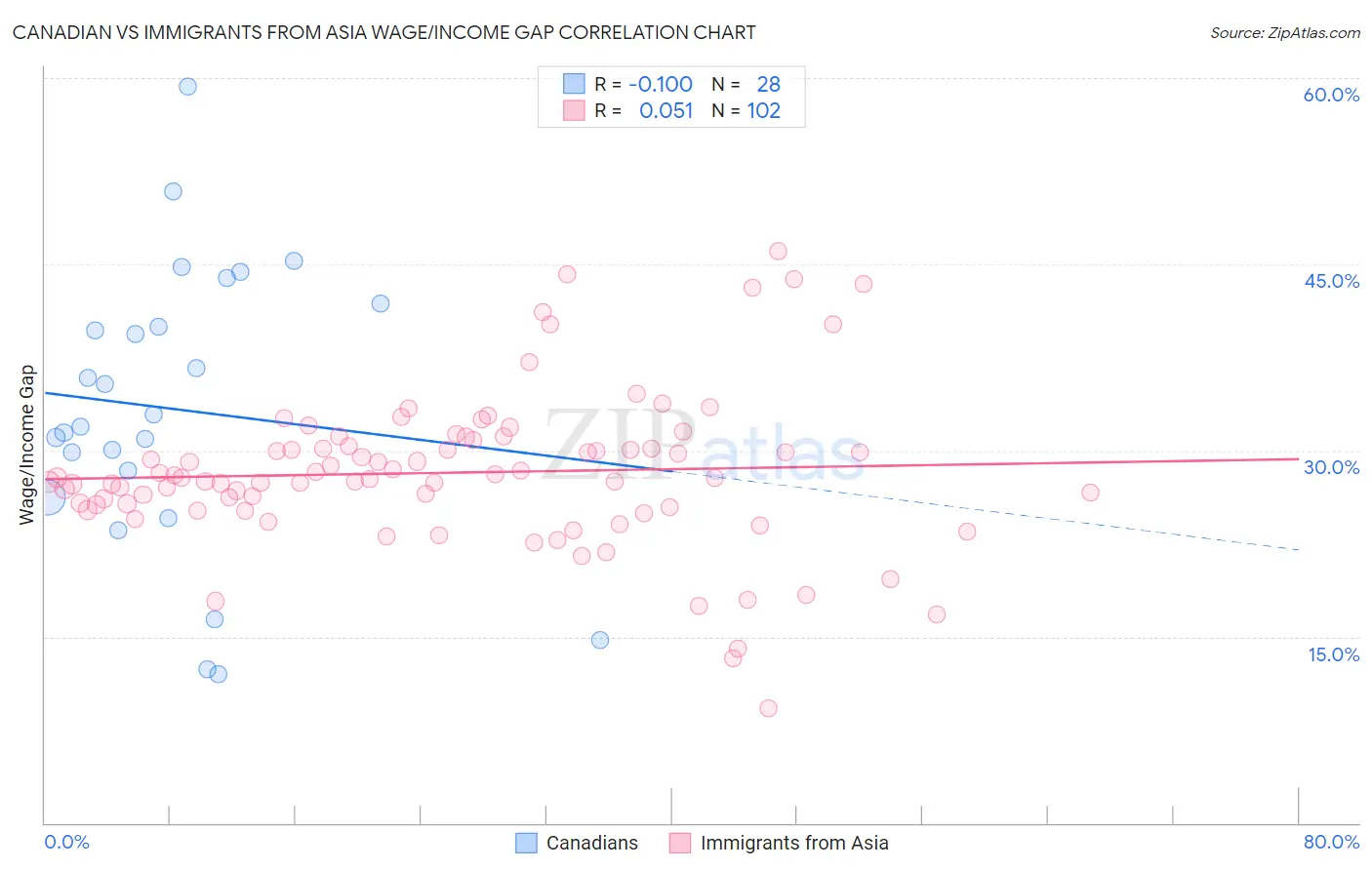 Canadian vs Immigrants from Asia Wage/Income Gap