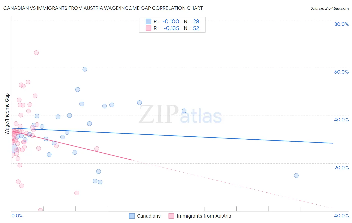 Canadian vs Immigrants from Austria Wage/Income Gap