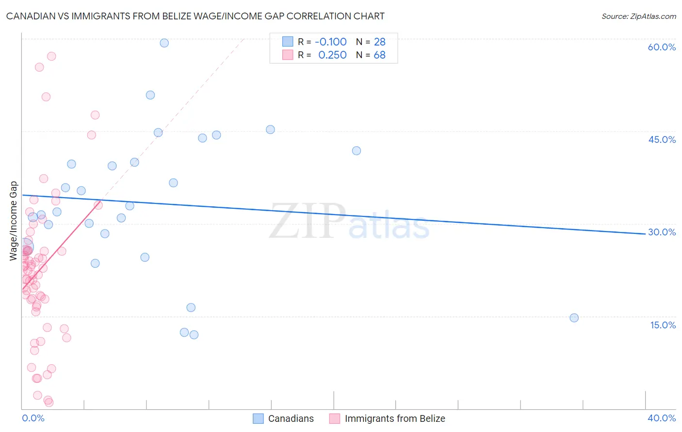 Canadian vs Immigrants from Belize Wage/Income Gap