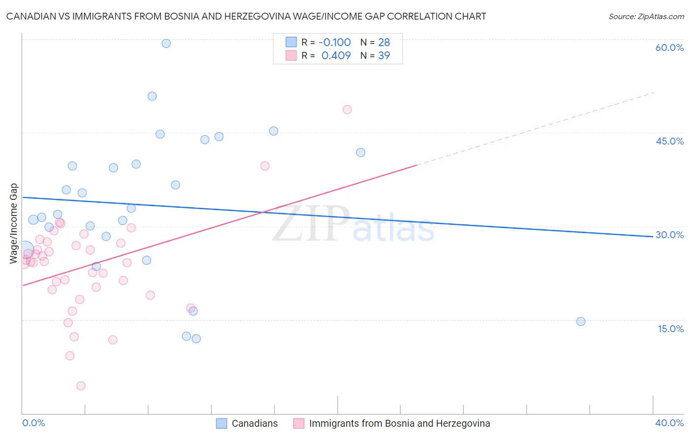 Canadian vs Immigrants from Bosnia and Herzegovina Wage/Income Gap