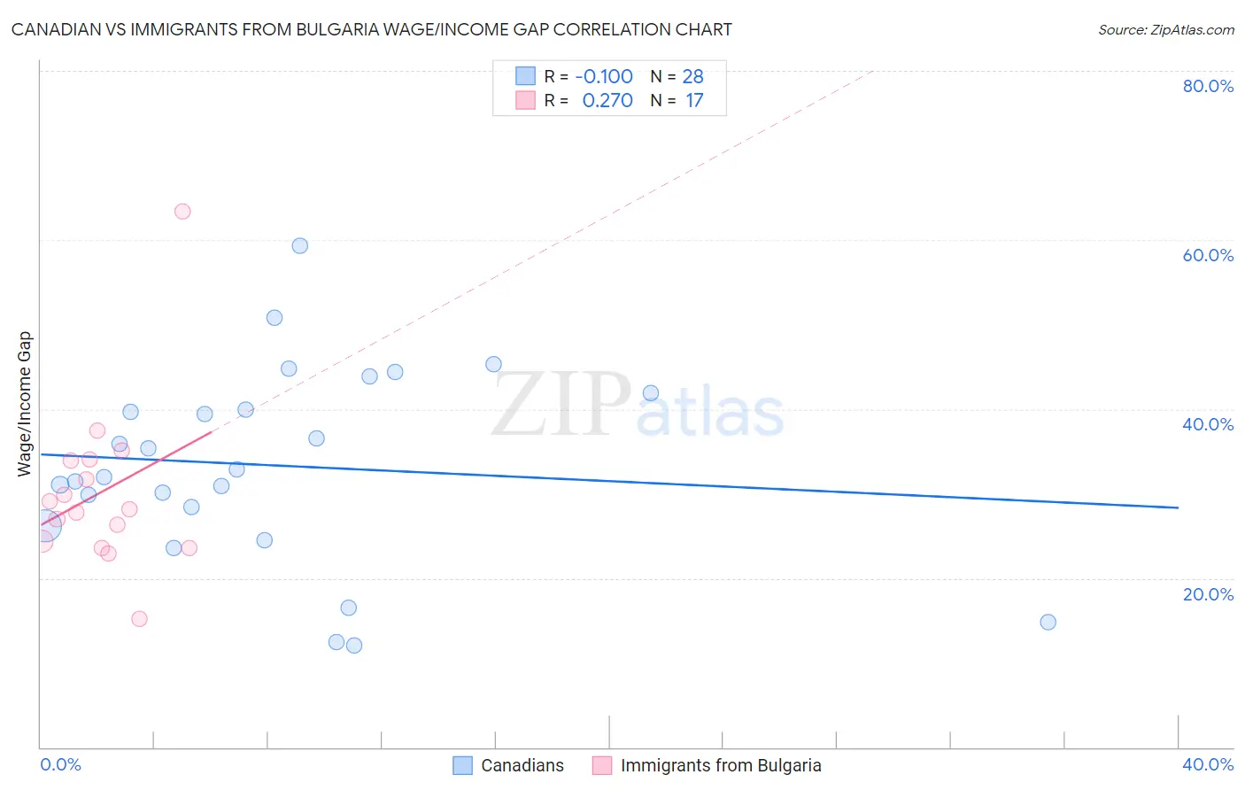 Canadian vs Immigrants from Bulgaria Wage/Income Gap