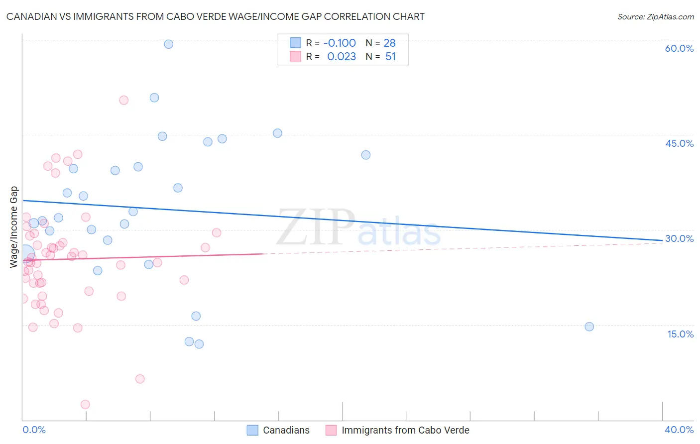 Canadian vs Immigrants from Cabo Verde Wage/Income Gap