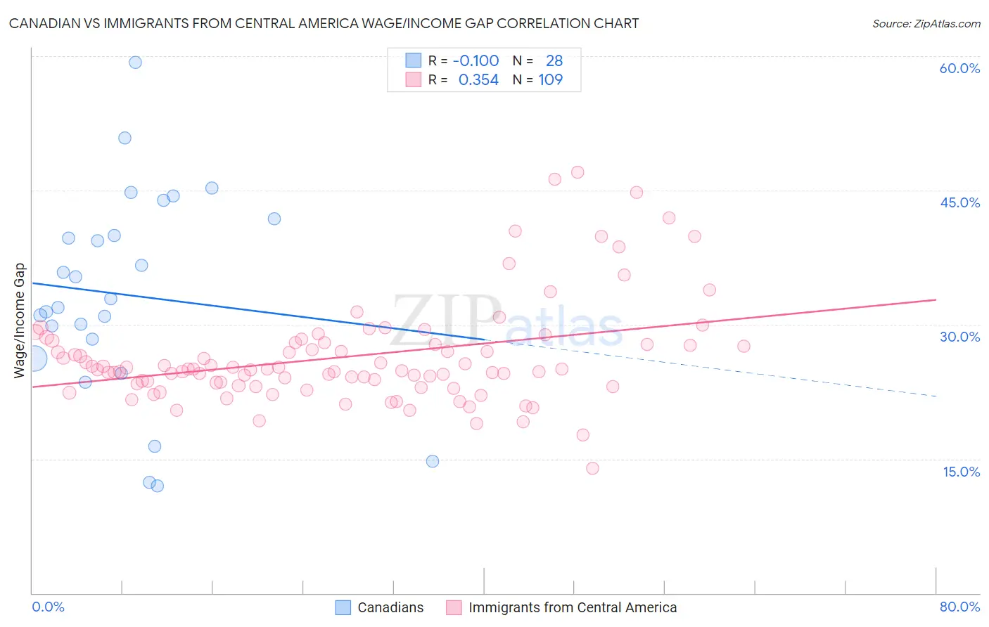 Canadian vs Immigrants from Central America Wage/Income Gap