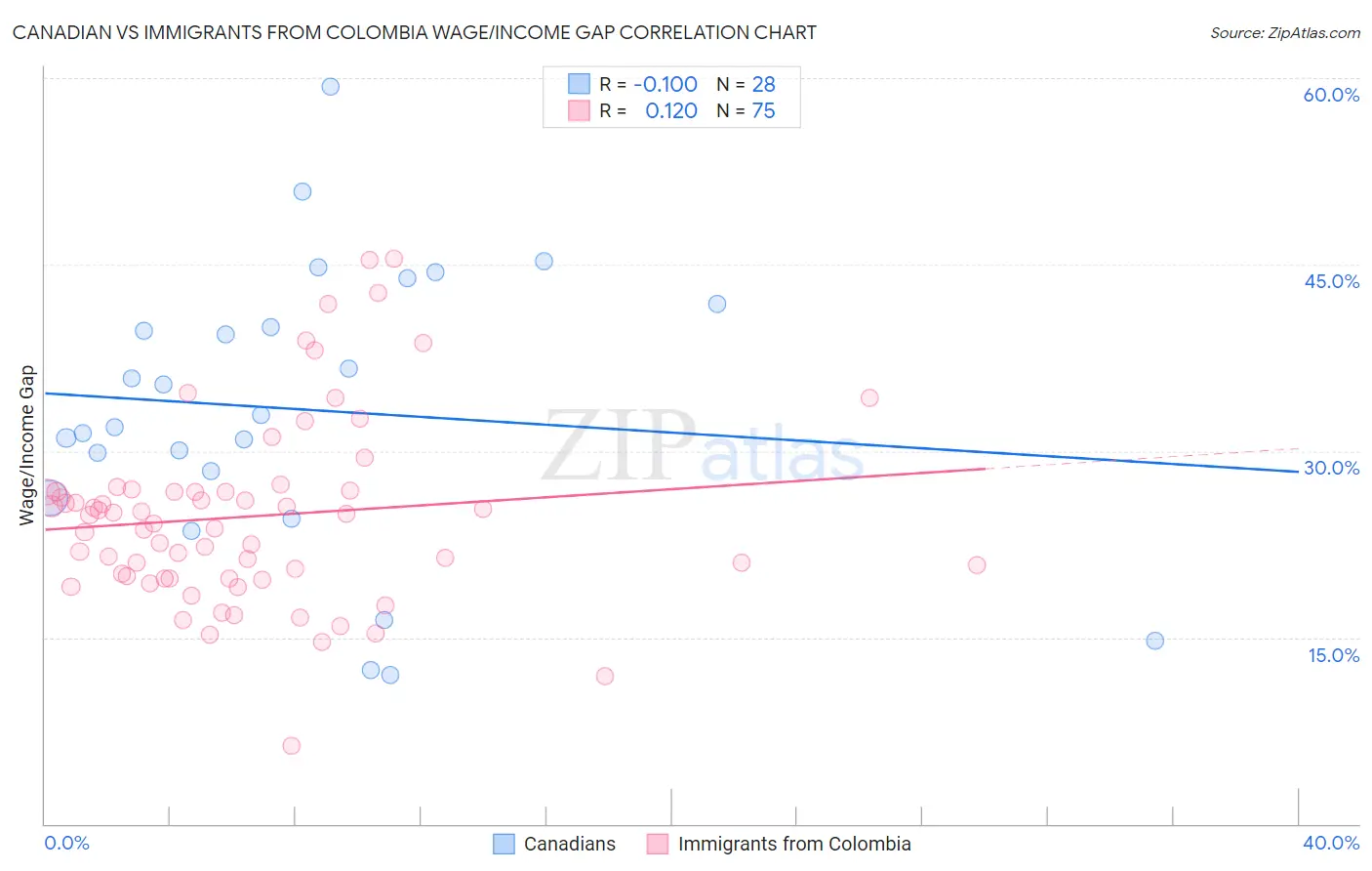 Canadian vs Immigrants from Colombia Wage/Income Gap