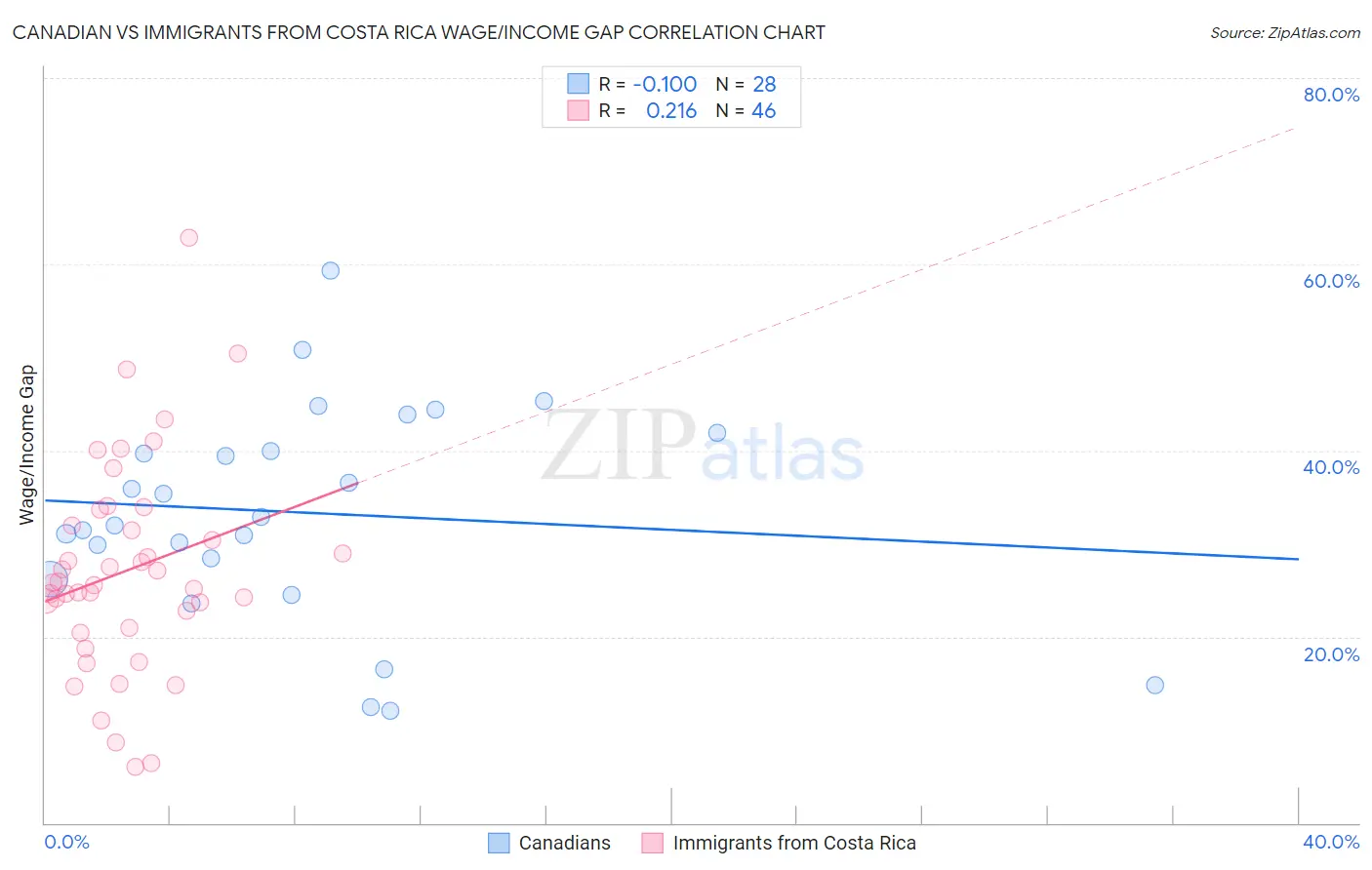 Canadian vs Immigrants from Costa Rica Wage/Income Gap