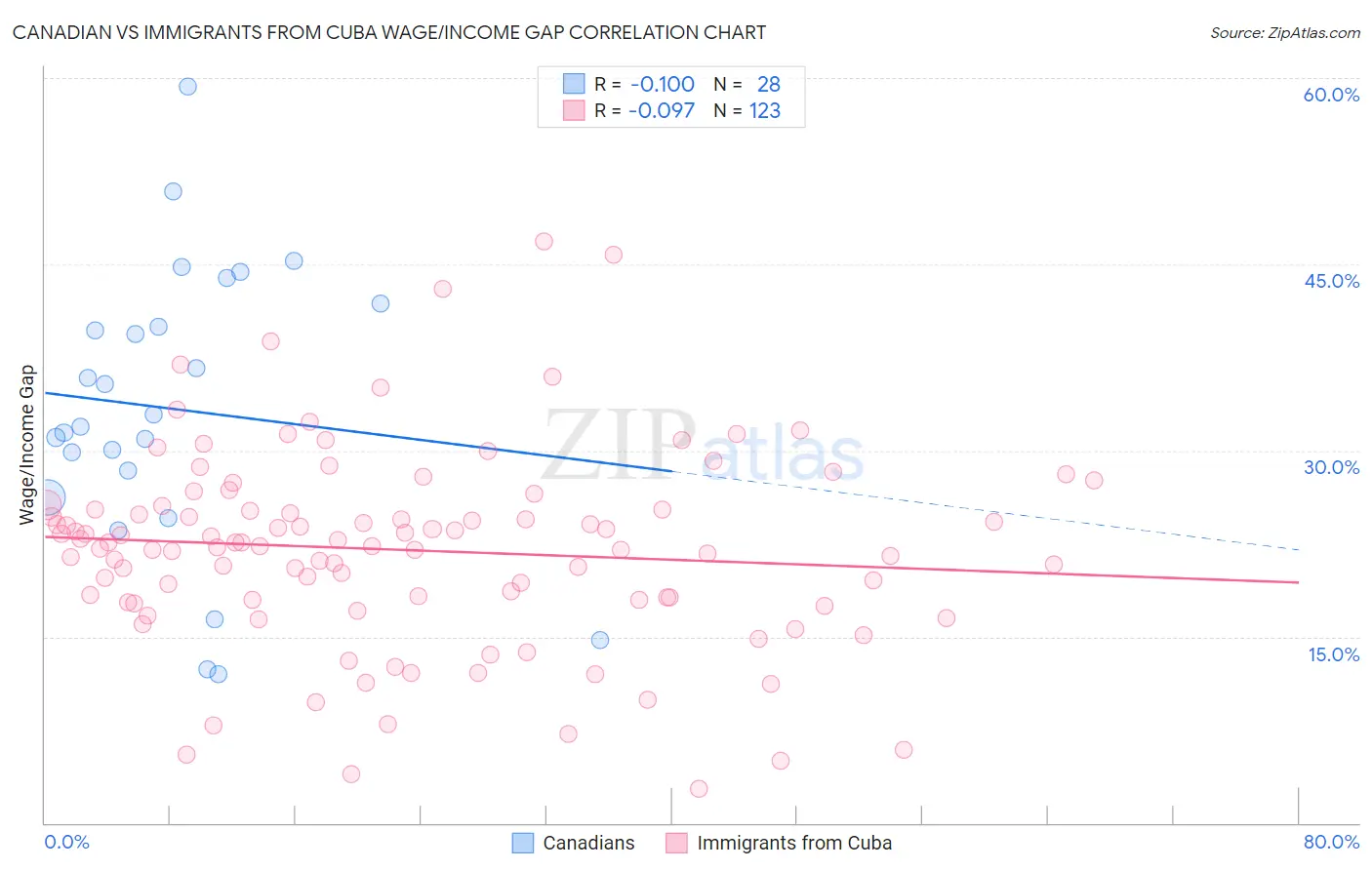 Canadian vs Immigrants from Cuba Wage/Income Gap