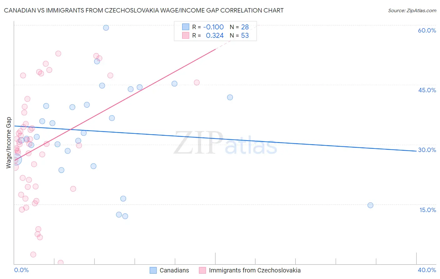 Canadian vs Immigrants from Czechoslovakia Wage/Income Gap