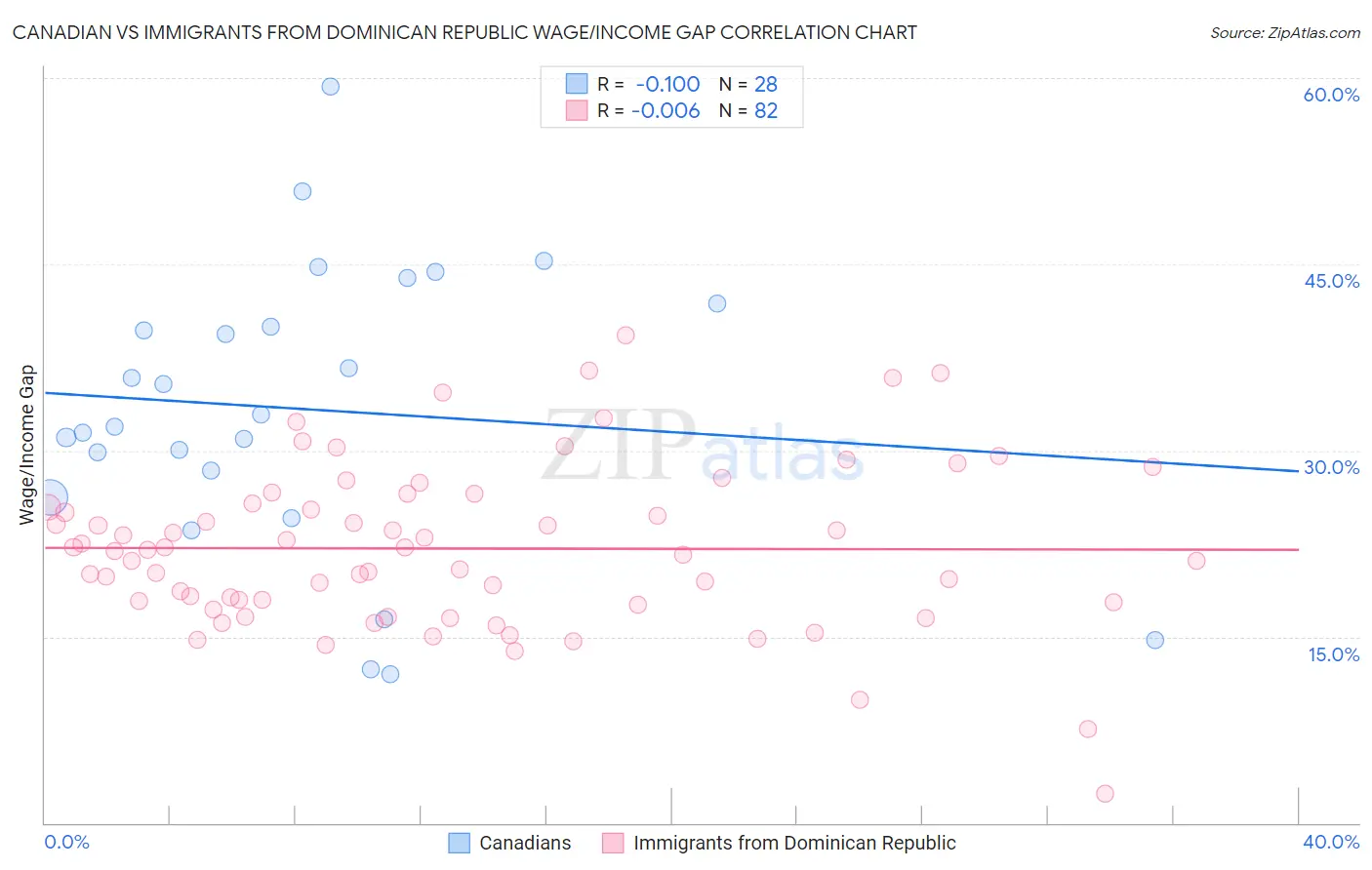 Canadian vs Immigrants from Dominican Republic Wage/Income Gap