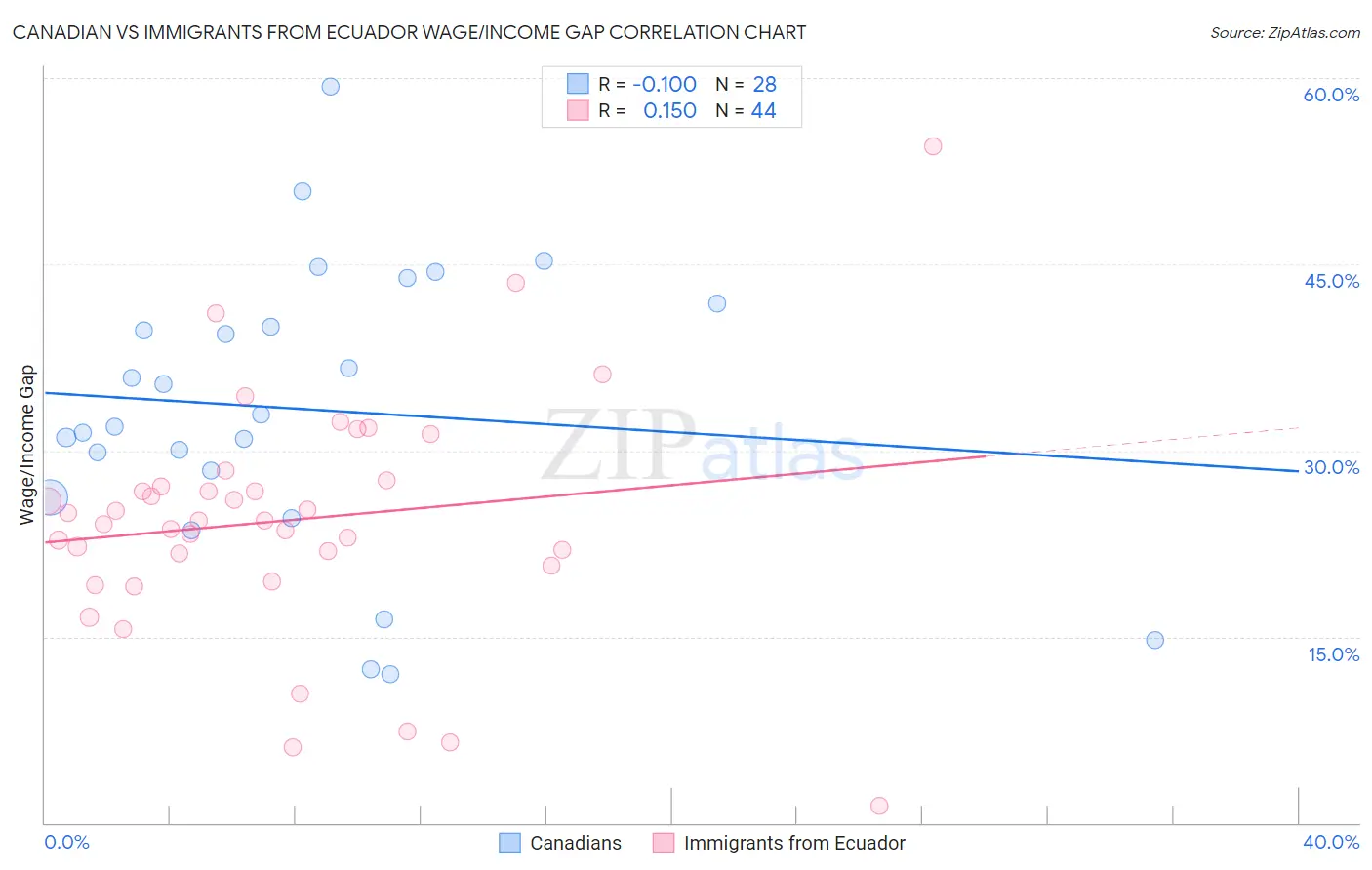 Canadian vs Immigrants from Ecuador Wage/Income Gap