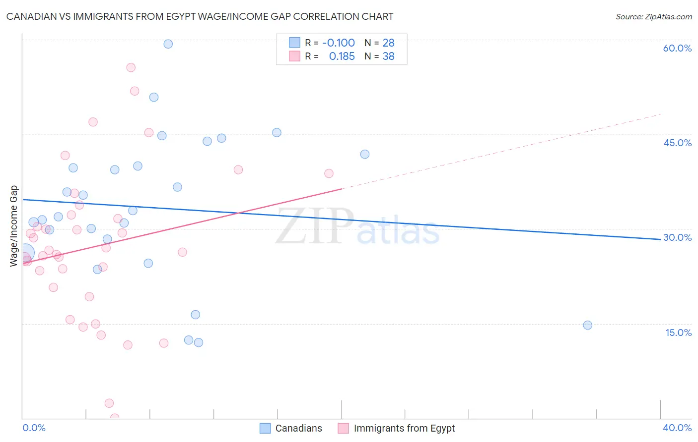 Canadian vs Immigrants from Egypt Wage/Income Gap