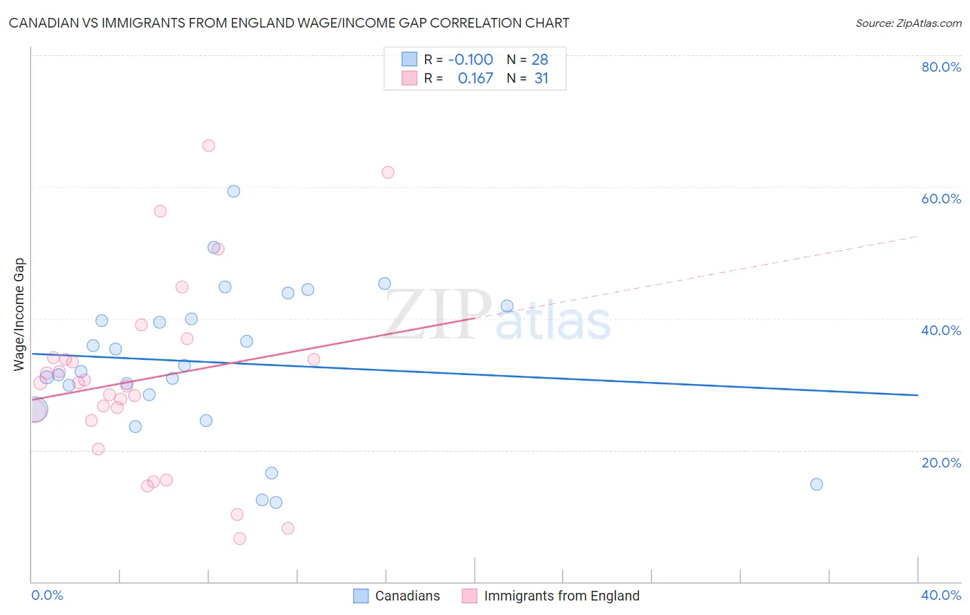 Canadian vs Immigrants from England Wage/Income Gap