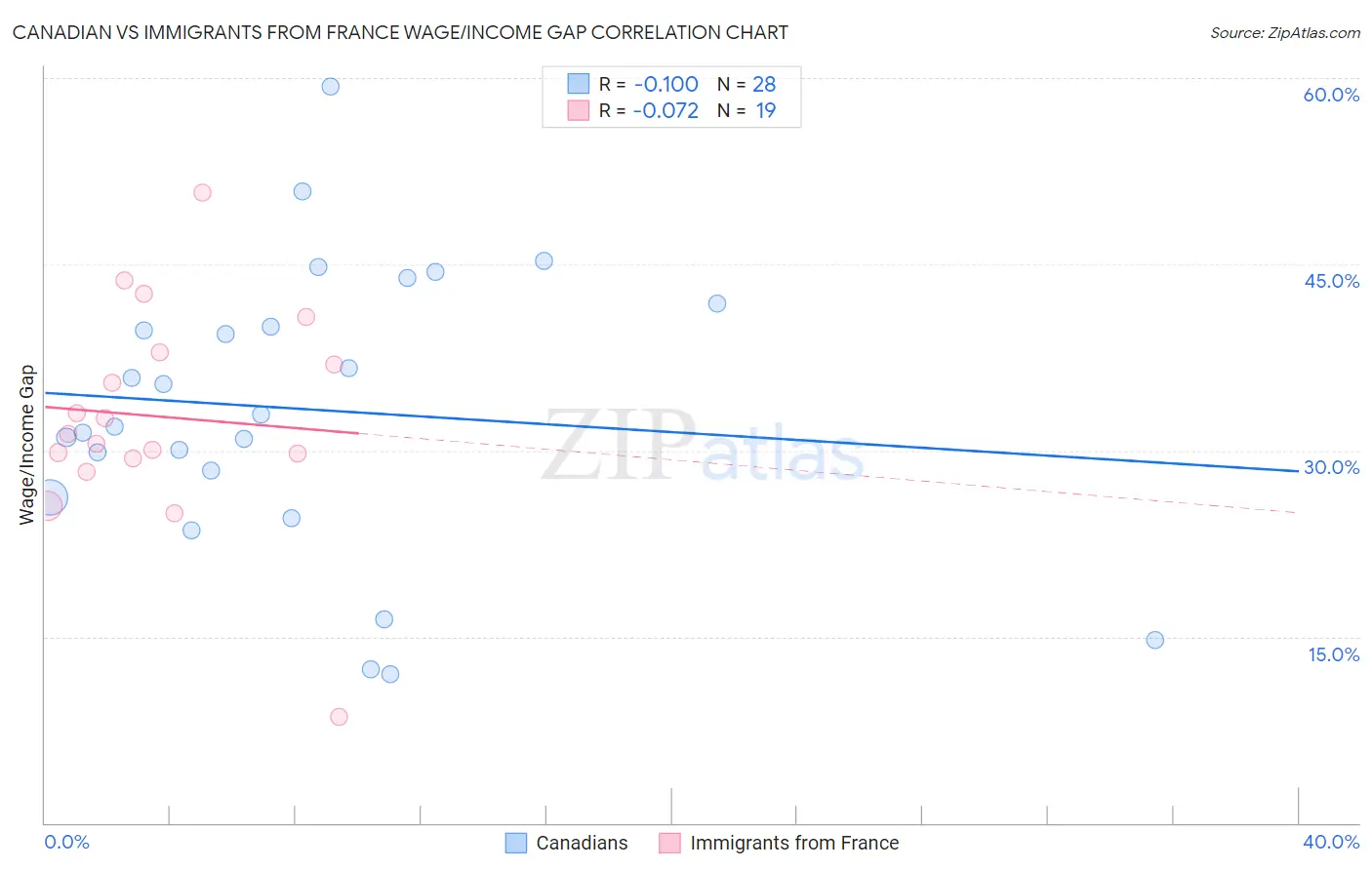 Canadian vs Immigrants from France Wage/Income Gap