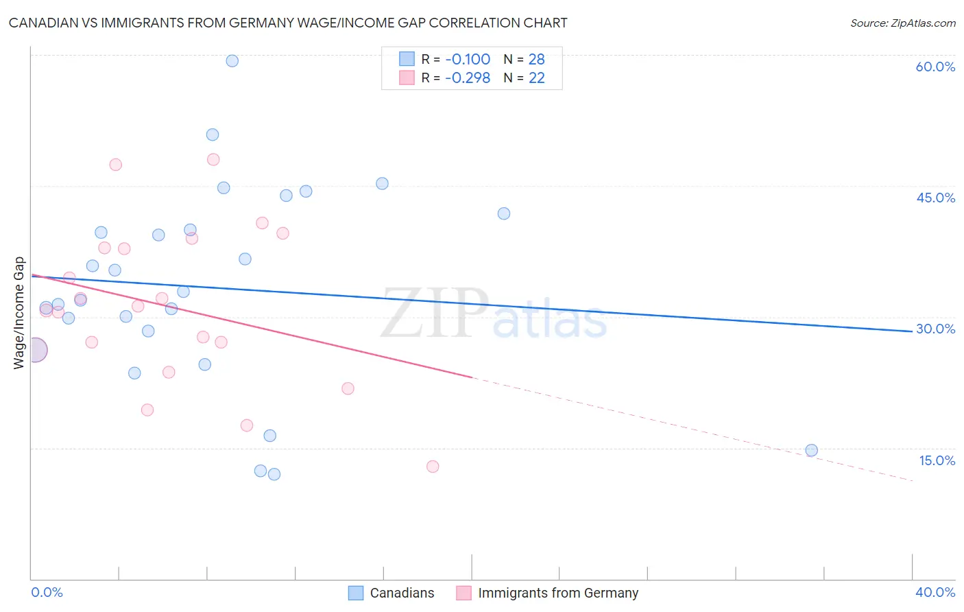 Canadian vs Immigrants from Germany Wage/Income Gap