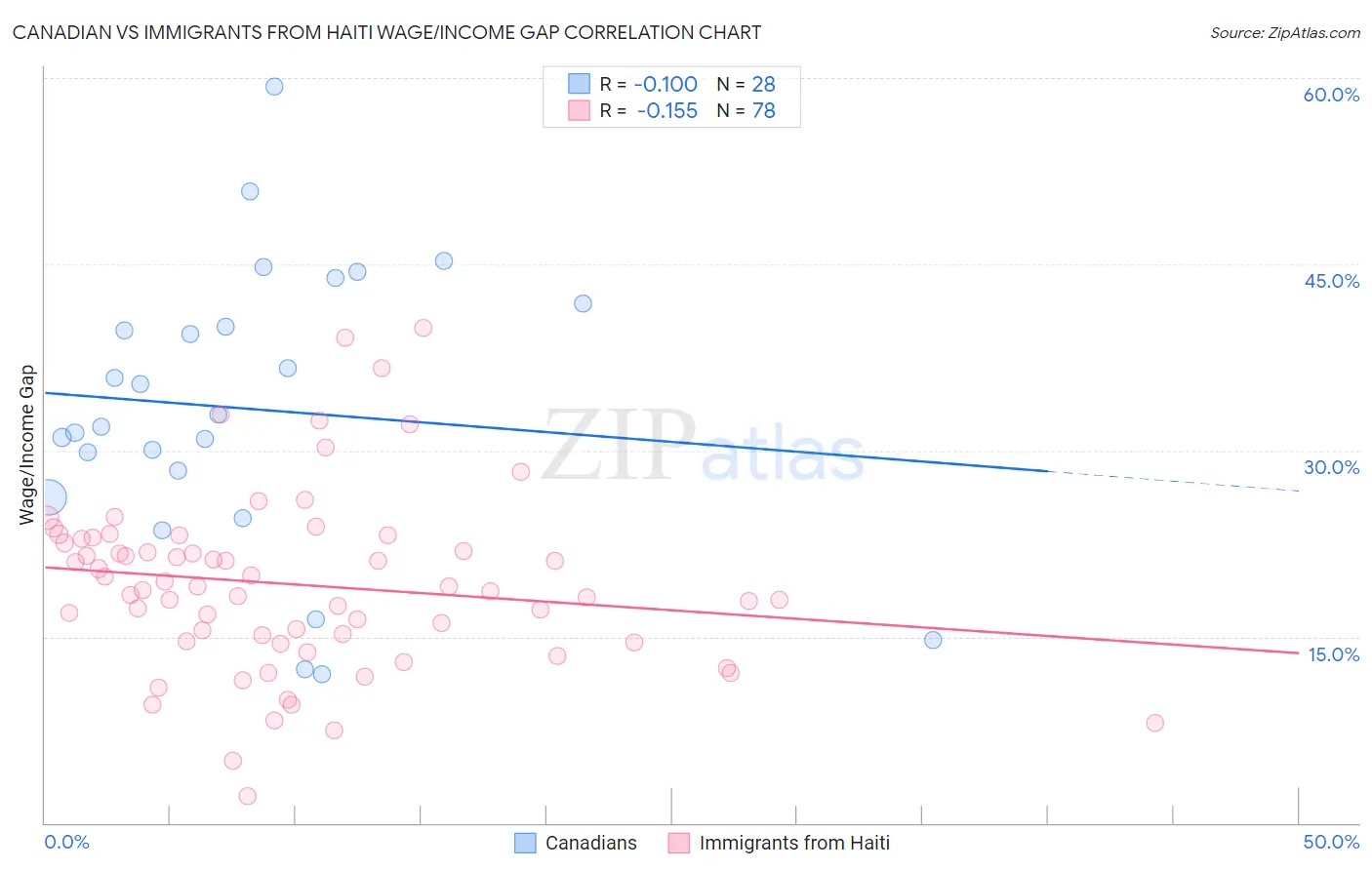 Canadian vs Immigrants from Haiti Wage/Income Gap