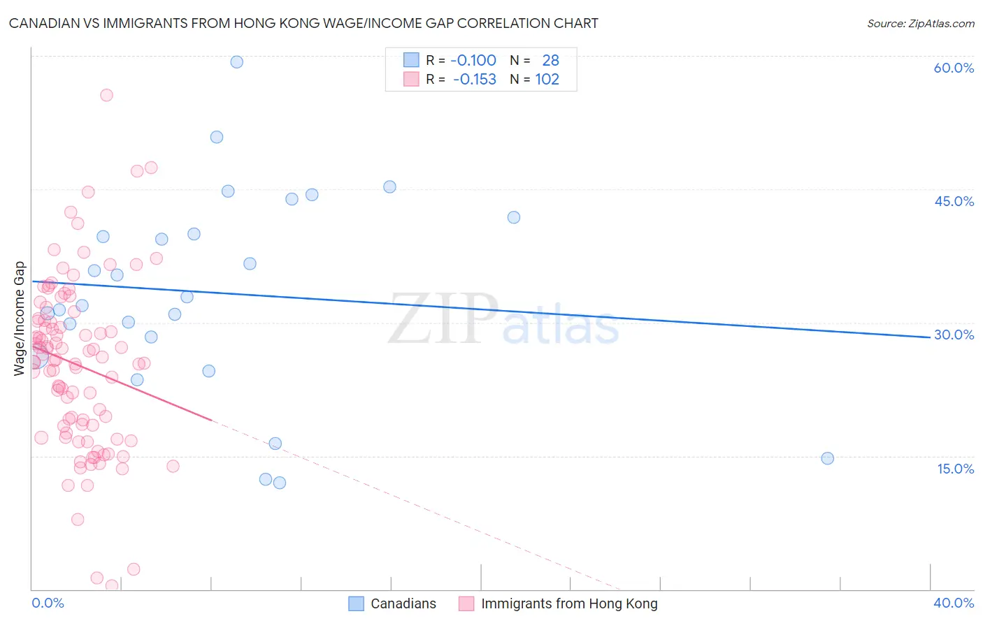 Canadian vs Immigrants from Hong Kong Wage/Income Gap
