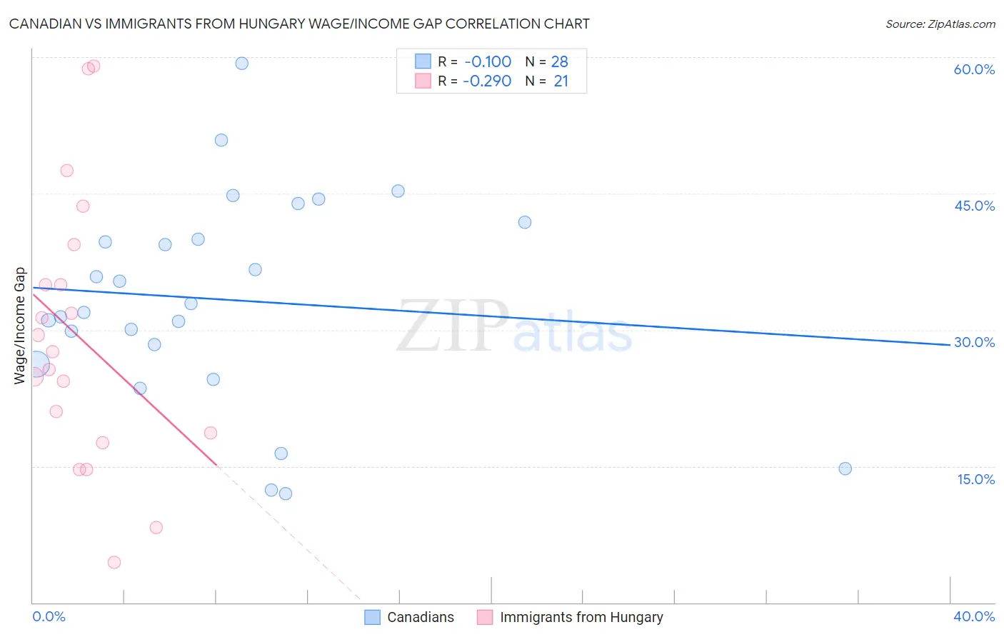 Canadian vs Immigrants from Hungary Wage/Income Gap