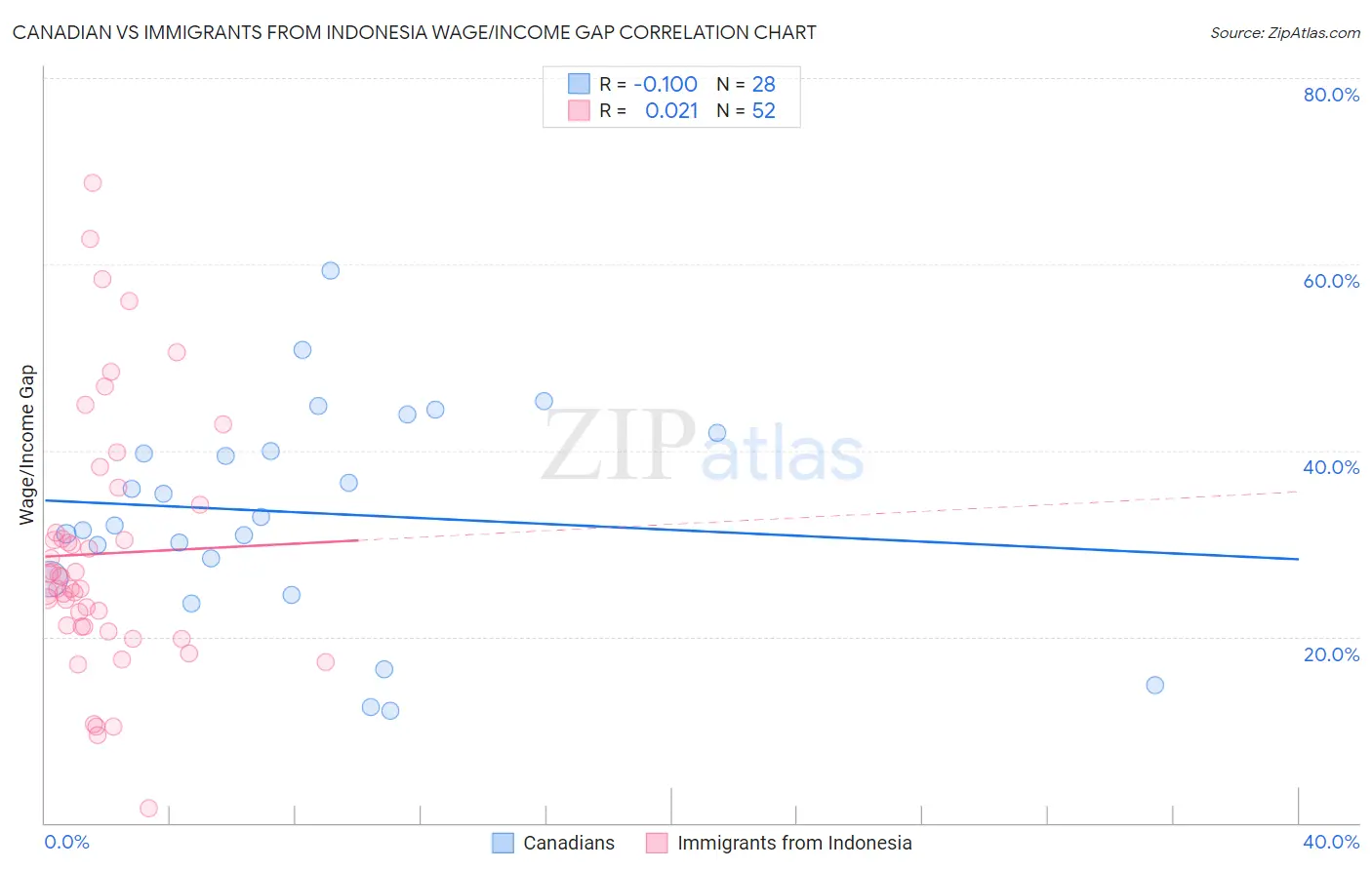 Canadian vs Immigrants from Indonesia Wage/Income Gap