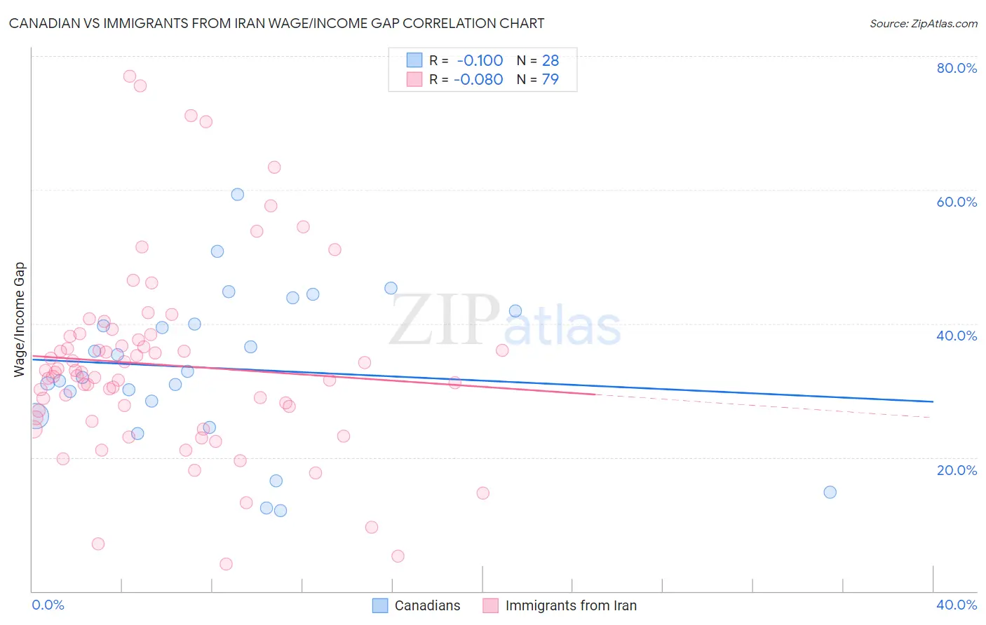 Canadian vs Immigrants from Iran Wage/Income Gap