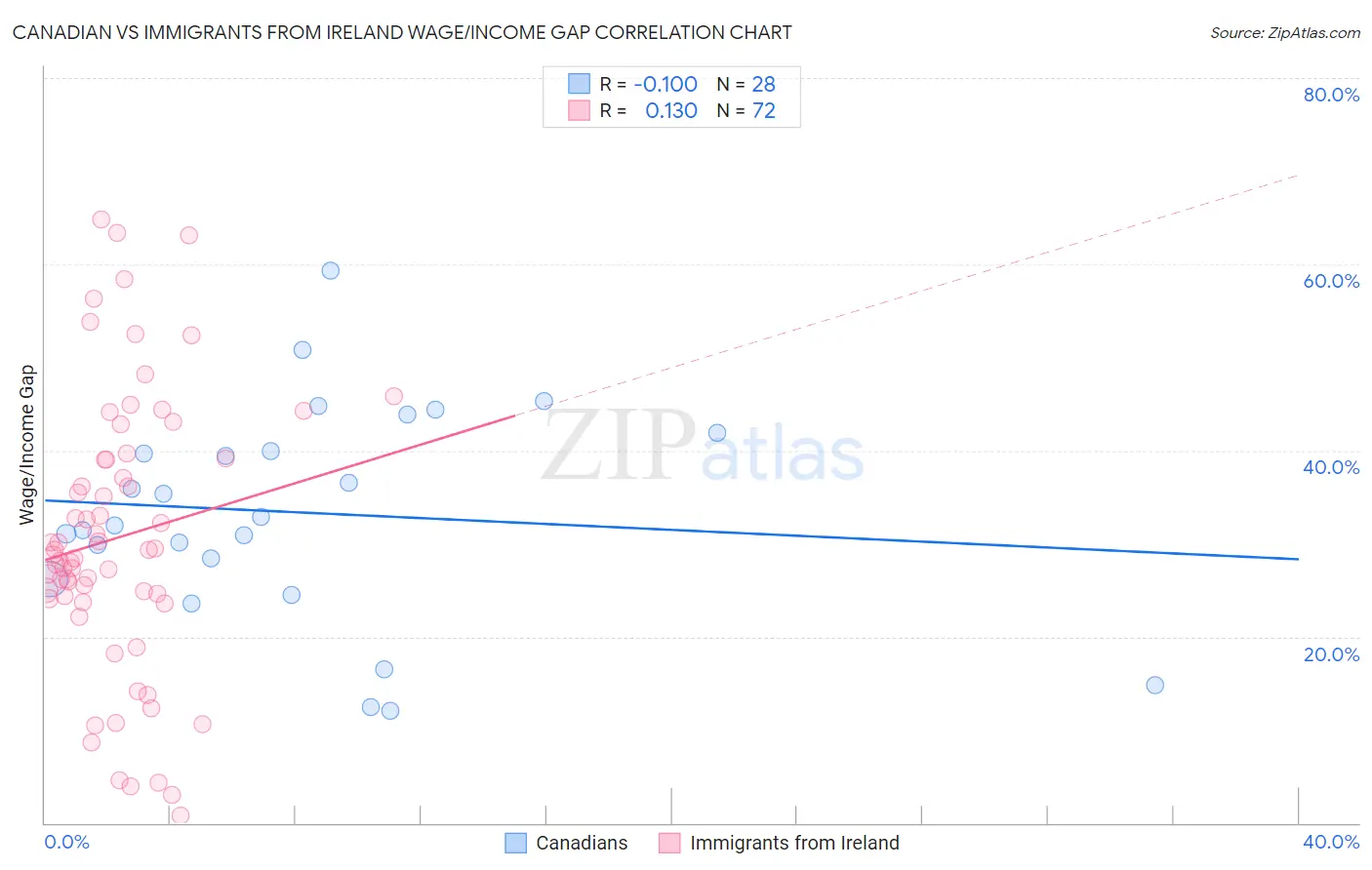 Canadian vs Immigrants from Ireland Wage/Income Gap