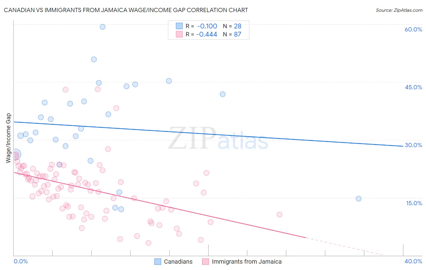 Canadian vs Immigrants from Jamaica Wage/Income Gap