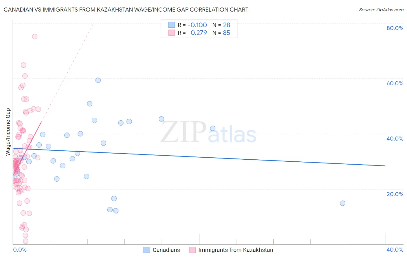 Canadian vs Immigrants from Kazakhstan Wage/Income Gap