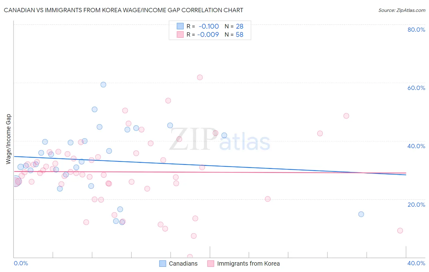 Canadian vs Immigrants from Korea Wage/Income Gap