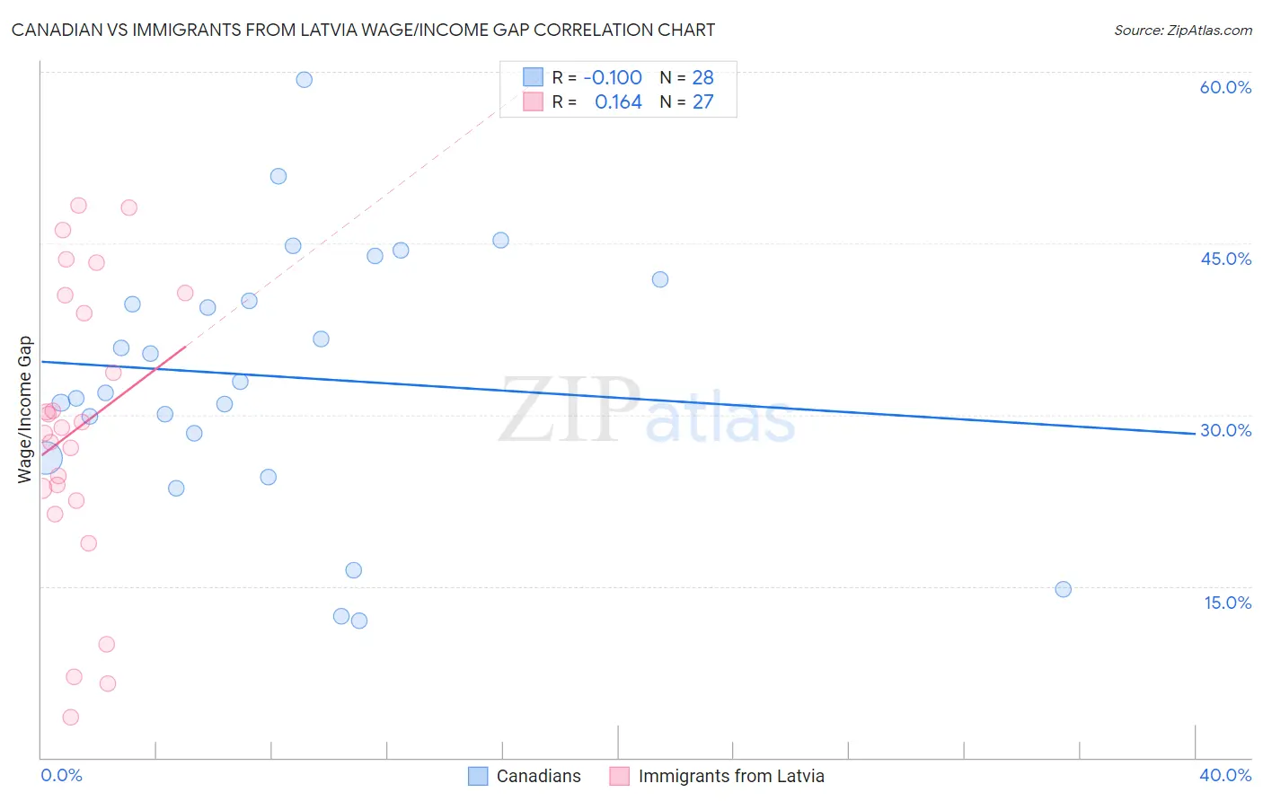 Canadian vs Immigrants from Latvia Wage/Income Gap