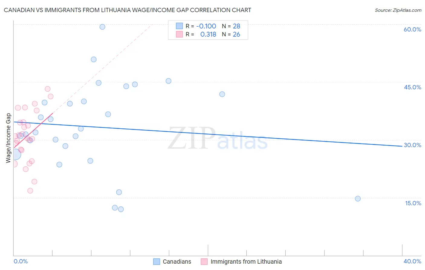 Canadian vs Immigrants from Lithuania Wage/Income Gap