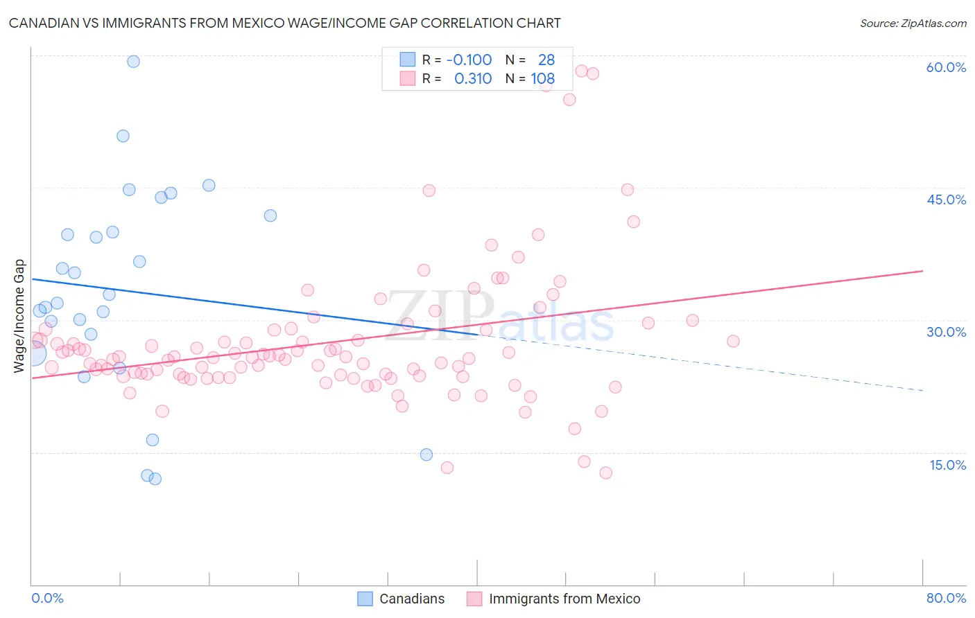 Canadian vs Immigrants from Mexico Wage/Income Gap