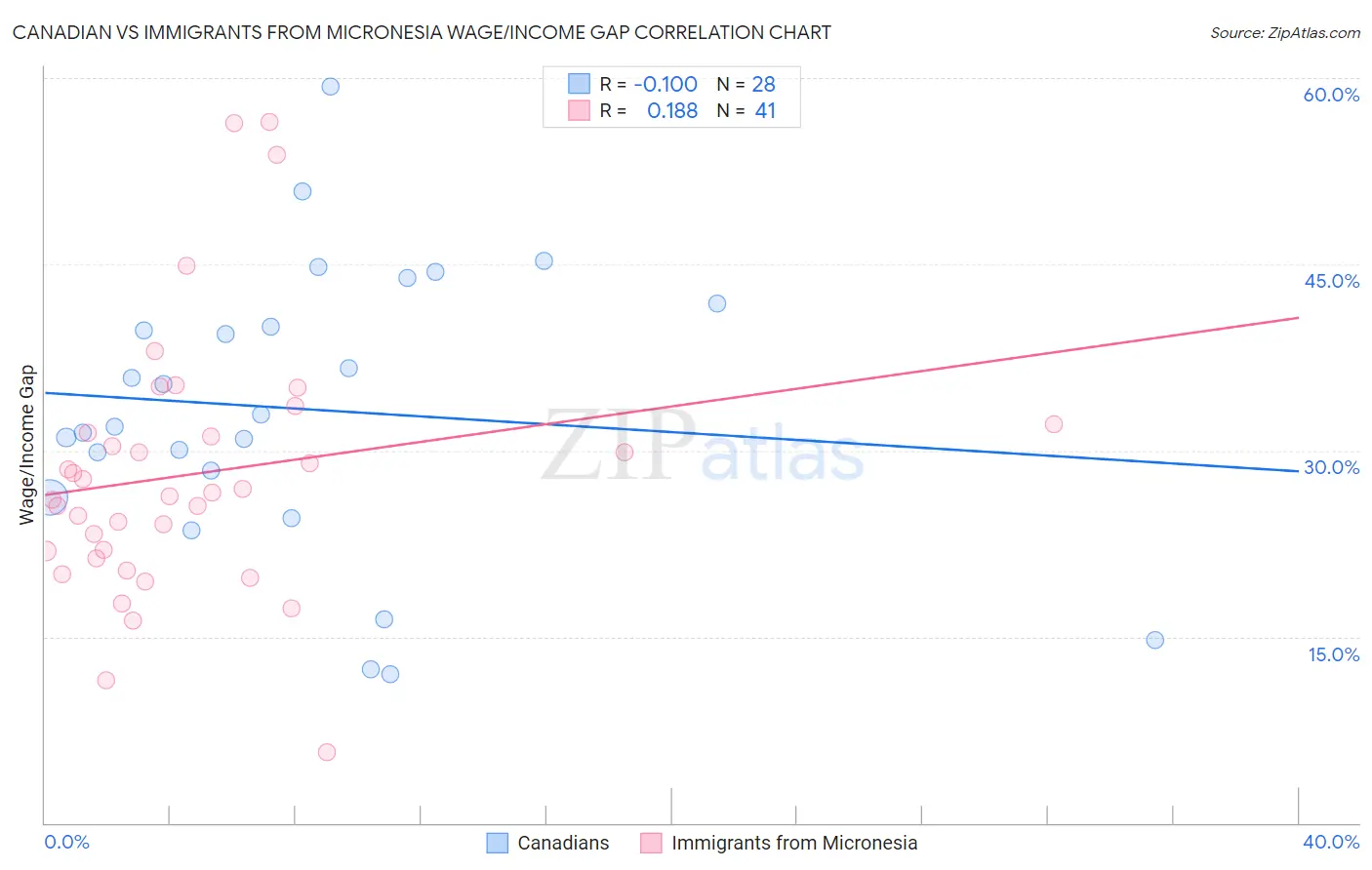 Canadian vs Immigrants from Micronesia Wage/Income Gap