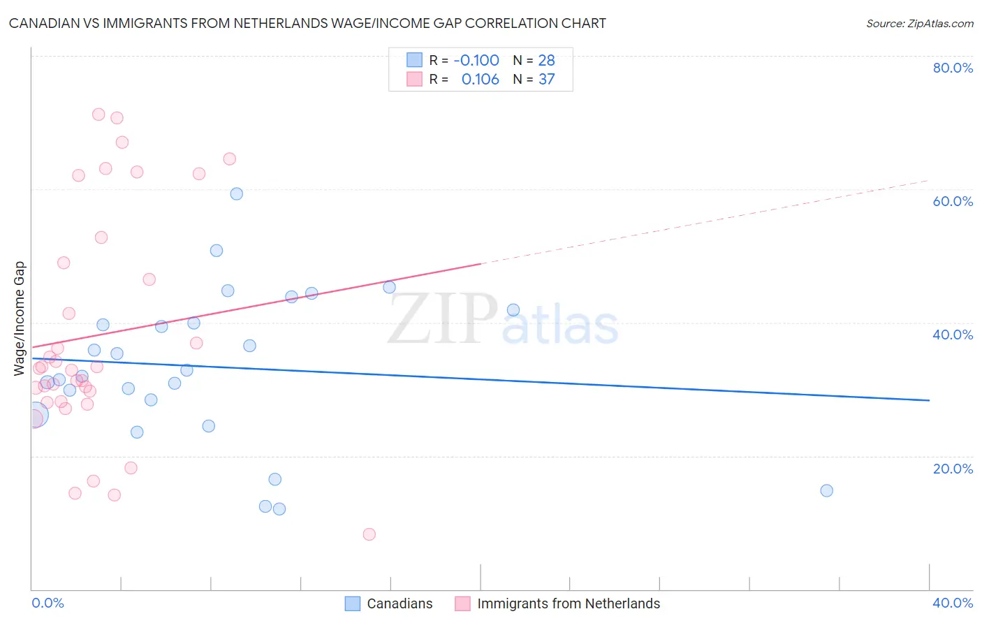 Canadian vs Immigrants from Netherlands Wage/Income Gap