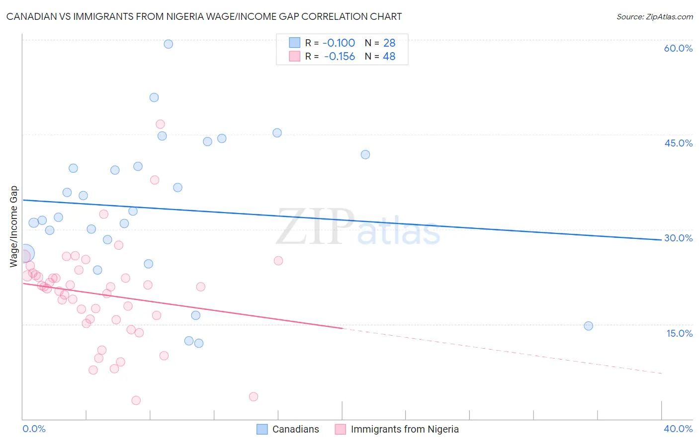 Canadian vs Immigrants from Nigeria Wage/Income Gap