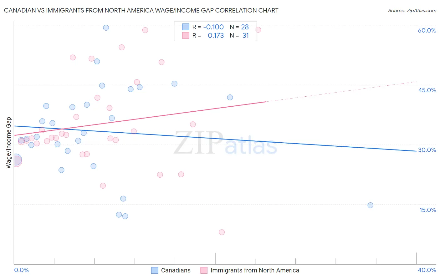 Canadian vs Immigrants from North America Wage/Income Gap