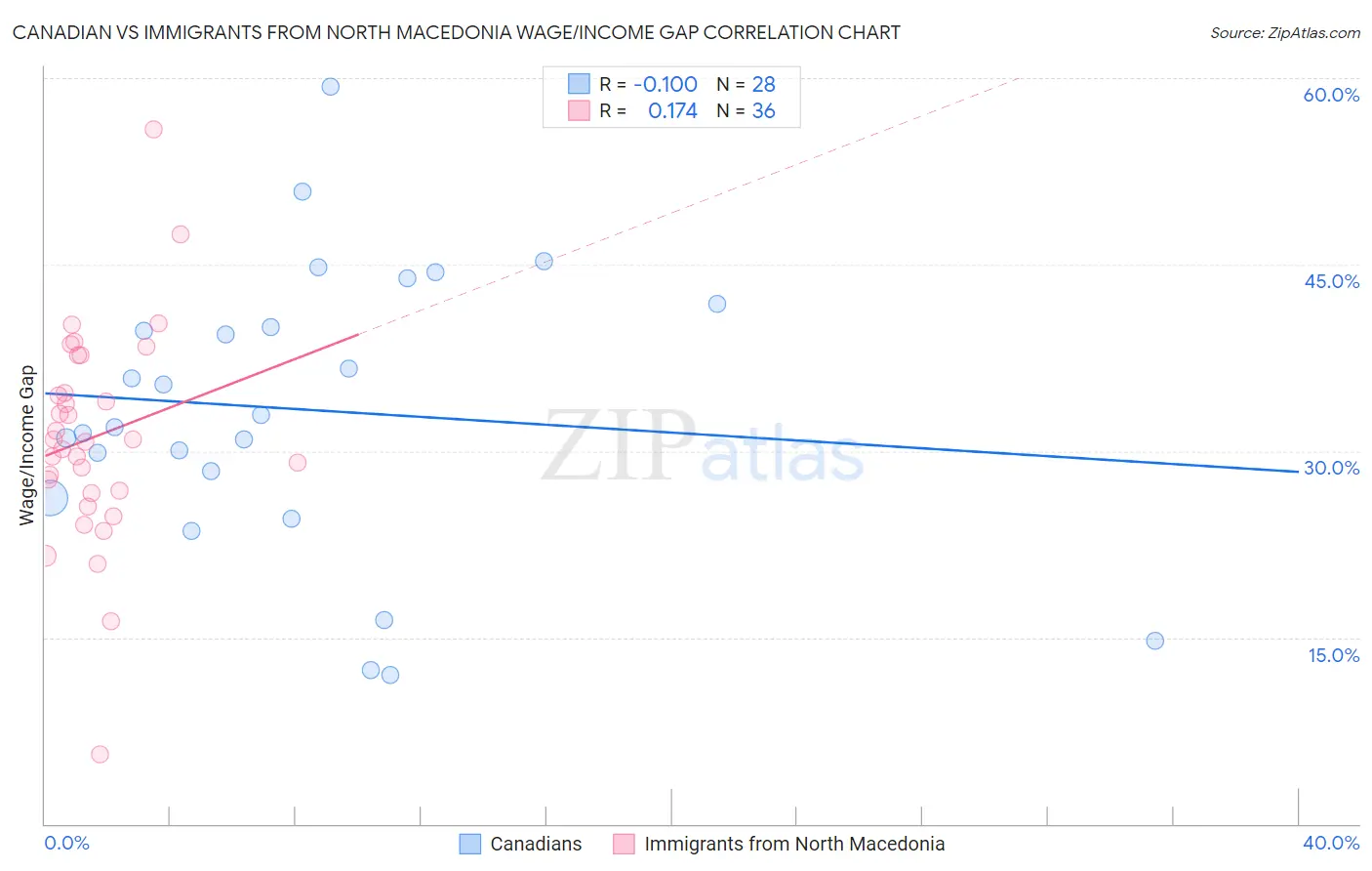 Canadian vs Immigrants from North Macedonia Wage/Income Gap