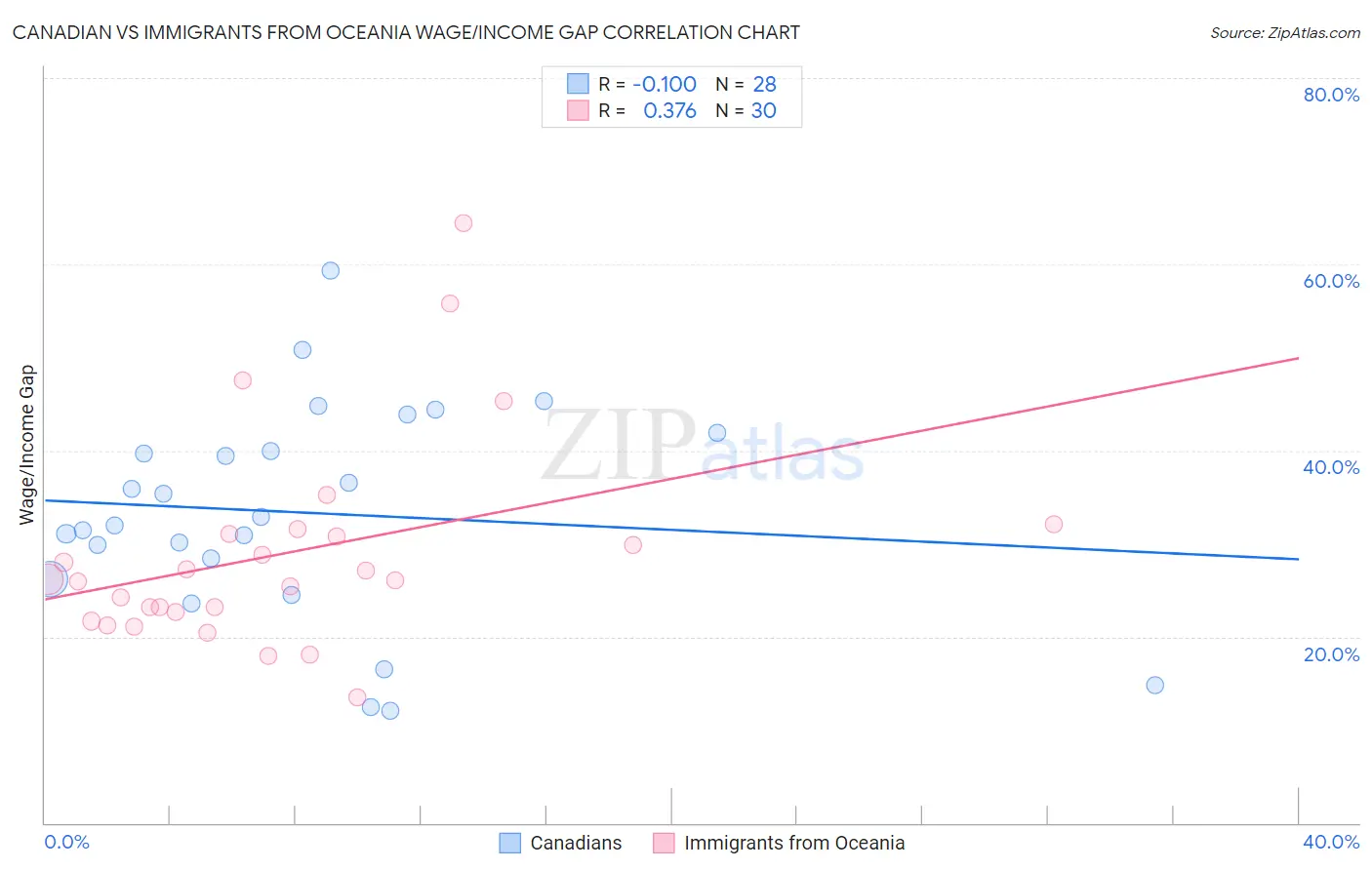 Canadian vs Immigrants from Oceania Wage/Income Gap