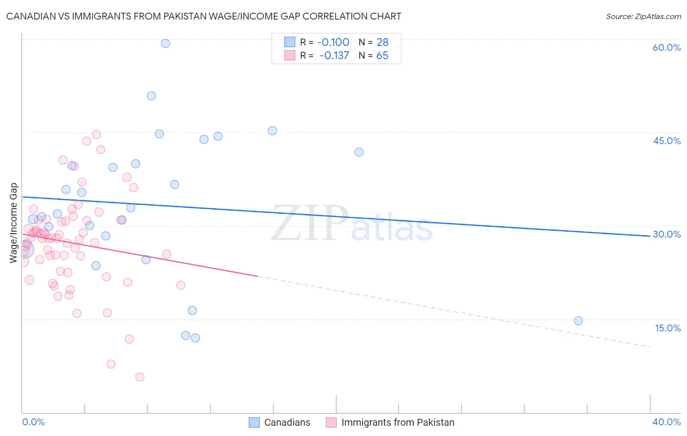 Canadian vs Immigrants from Pakistan Wage/Income Gap