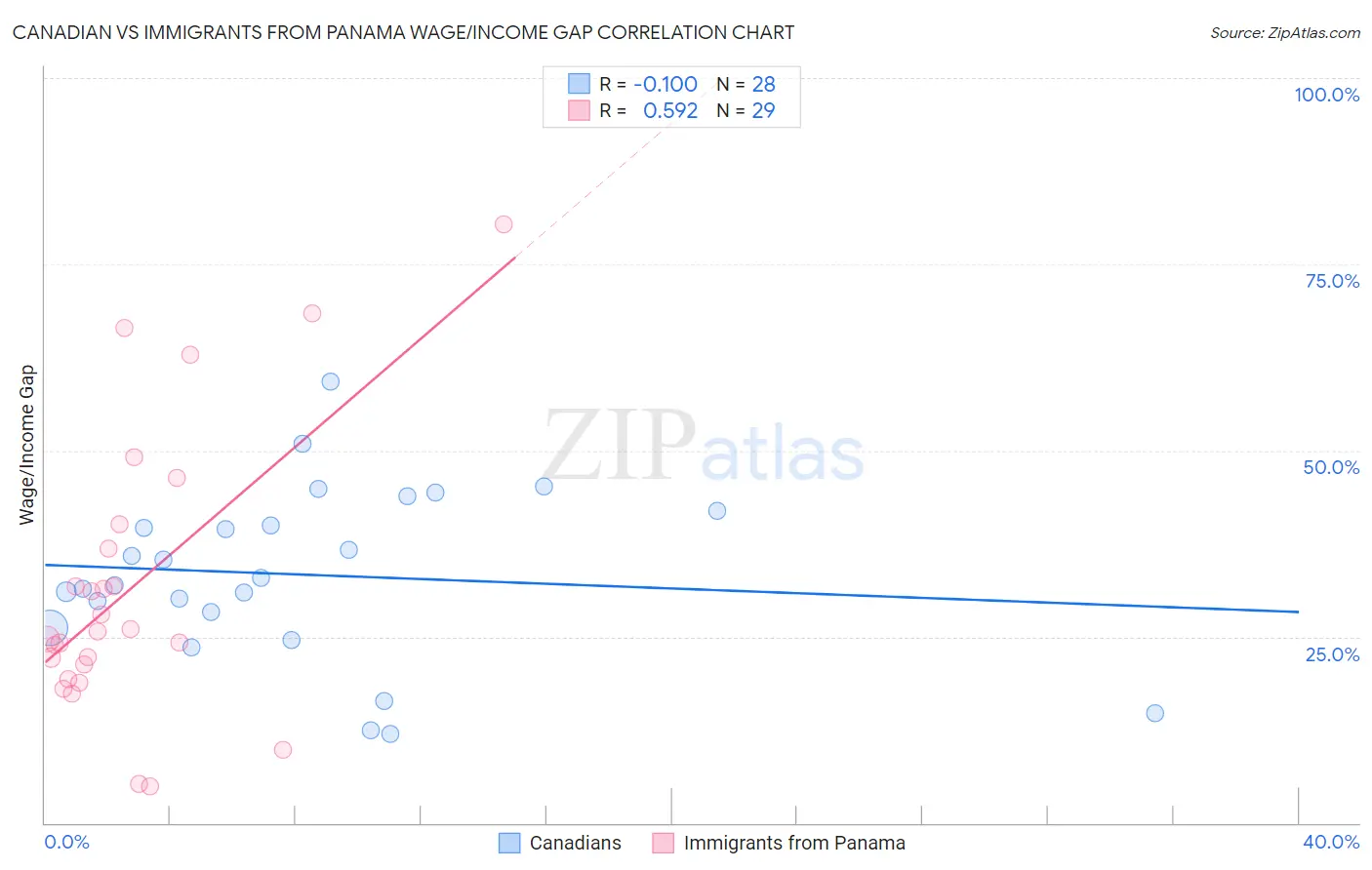 Canadian vs Immigrants from Panama Wage/Income Gap