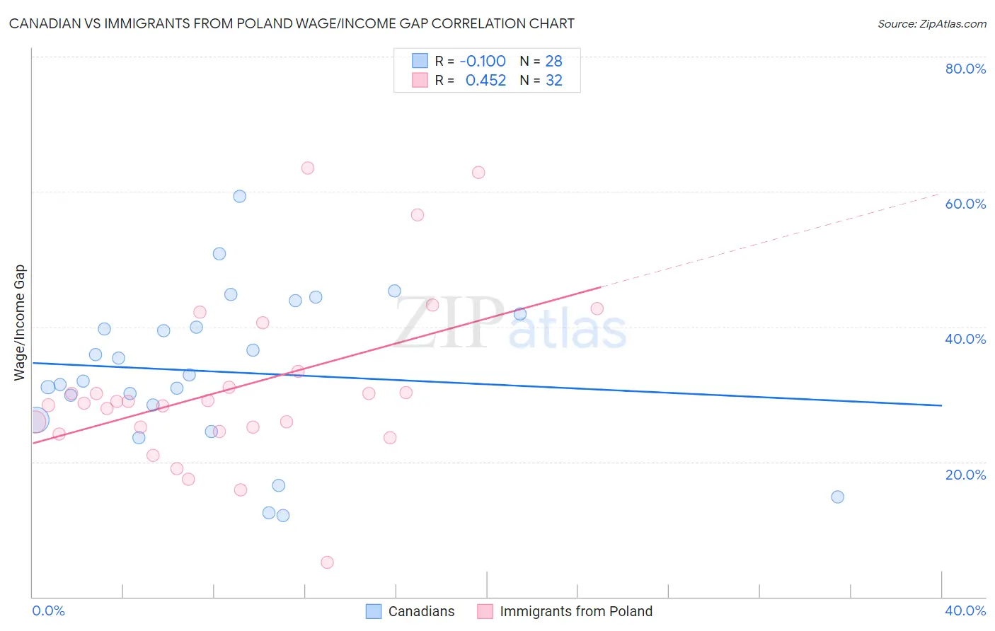 Canadian vs Immigrants from Poland Wage/Income Gap