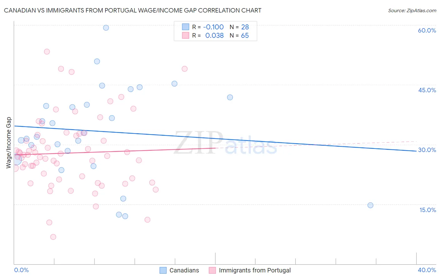 Canadian vs Immigrants from Portugal Wage/Income Gap