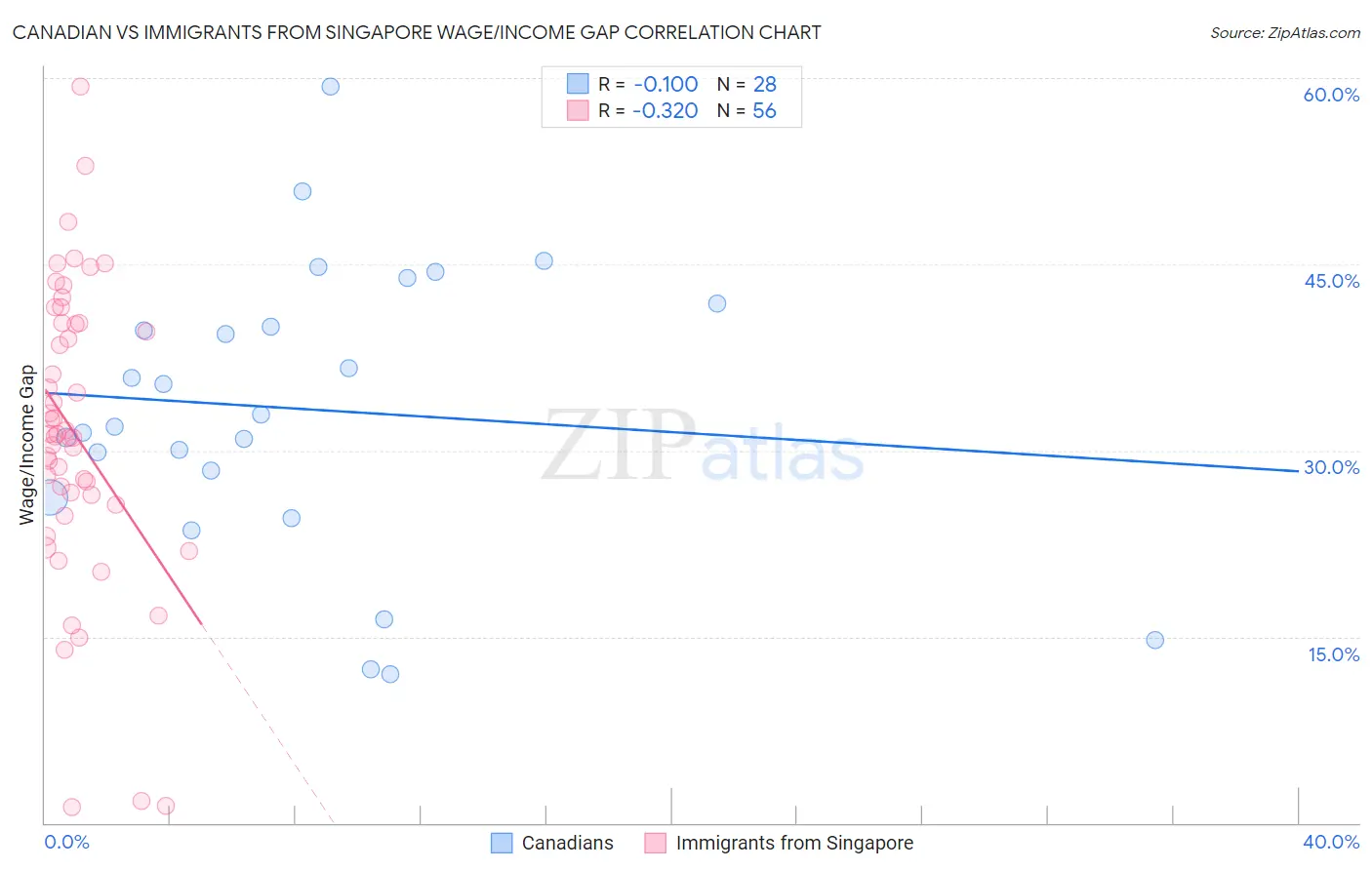 Canadian vs Immigrants from Singapore Wage/Income Gap