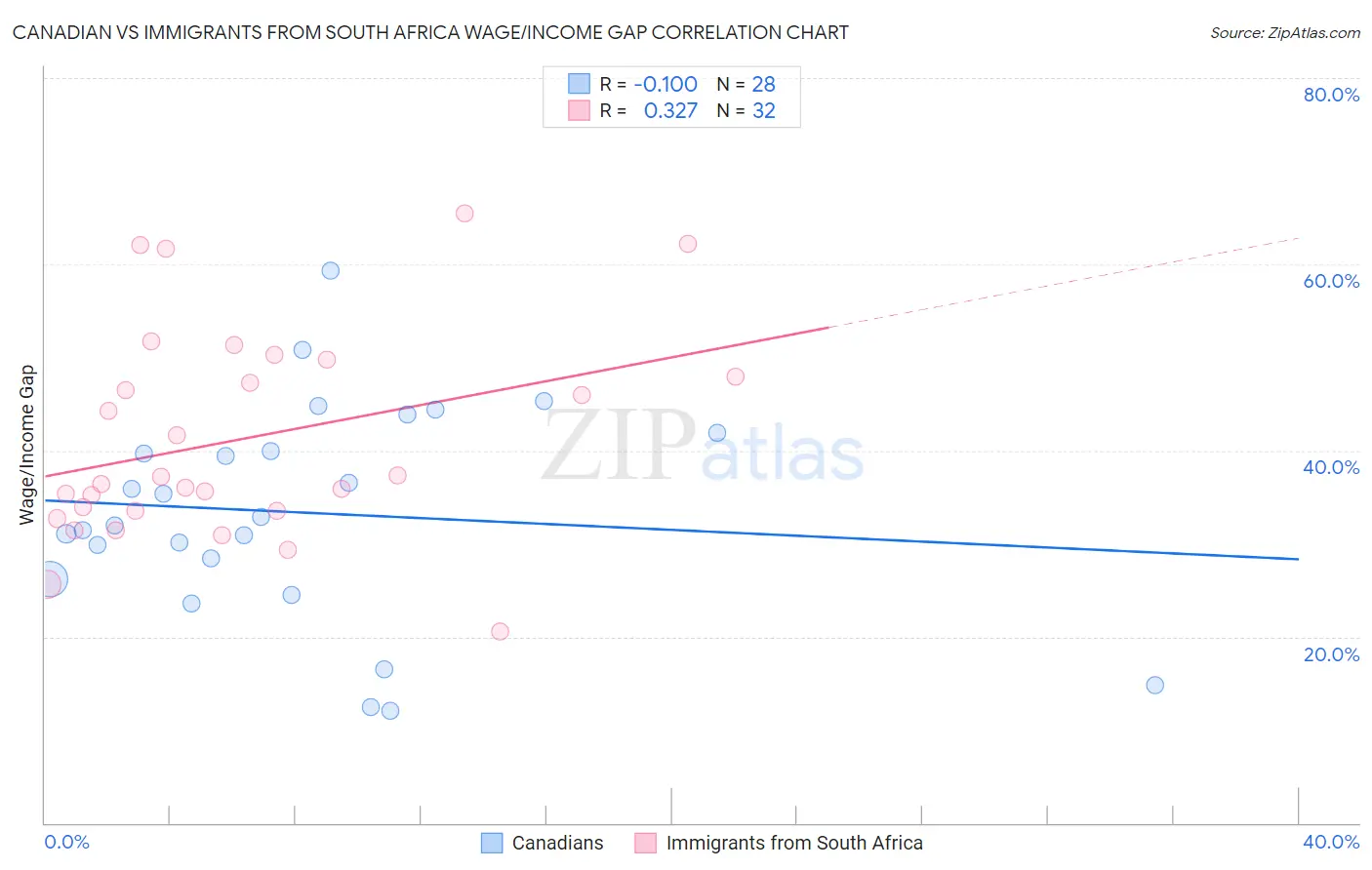 Canadian vs Immigrants from South Africa Wage/Income Gap