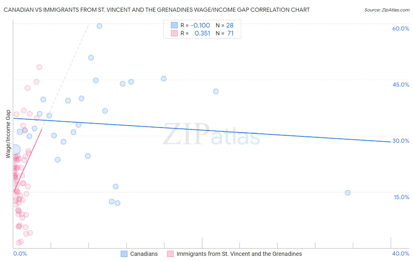 Canadian vs Immigrants from St. Vincent and the Grenadines Wage/Income Gap