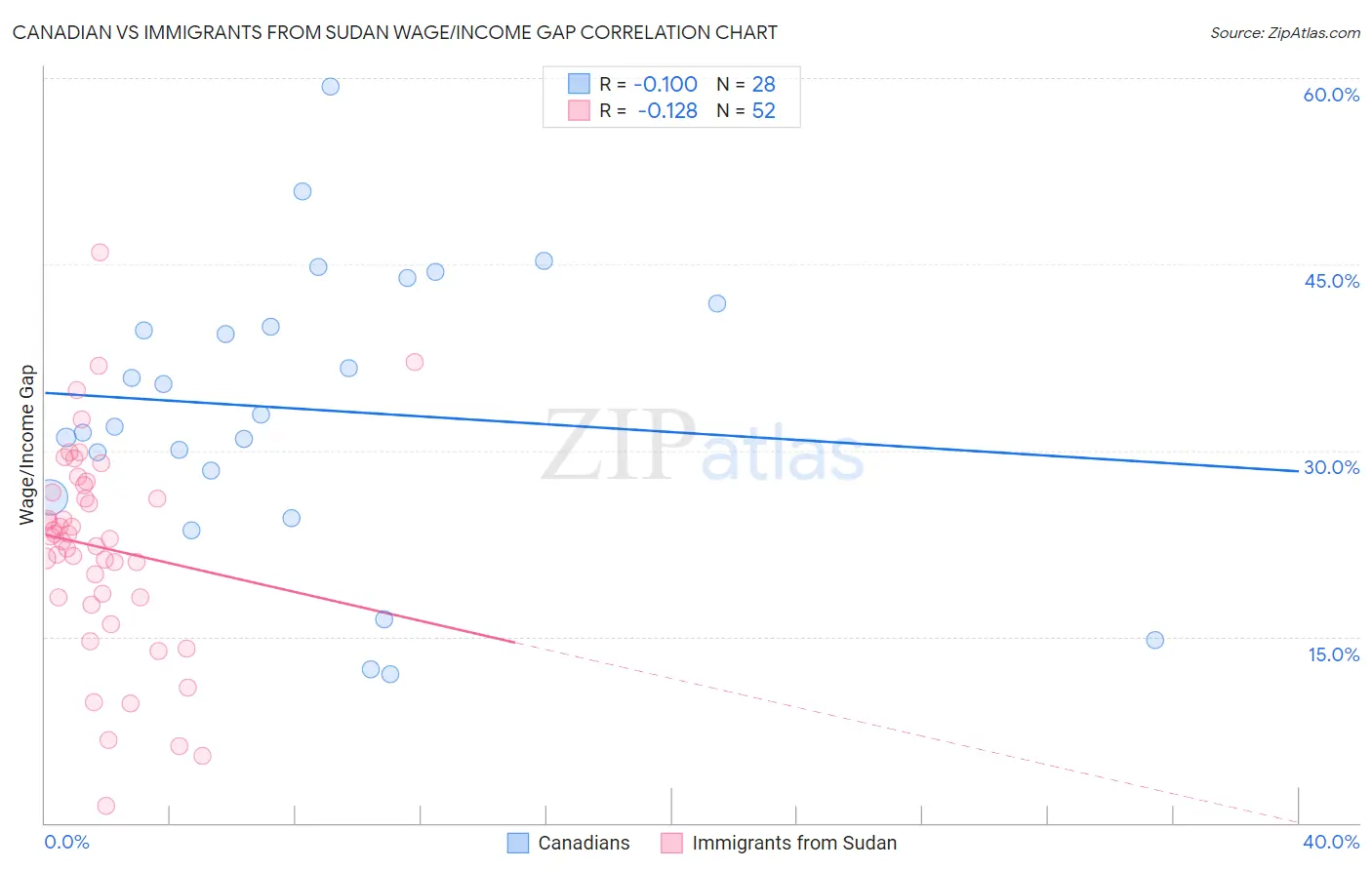 Canadian vs Immigrants from Sudan Wage/Income Gap