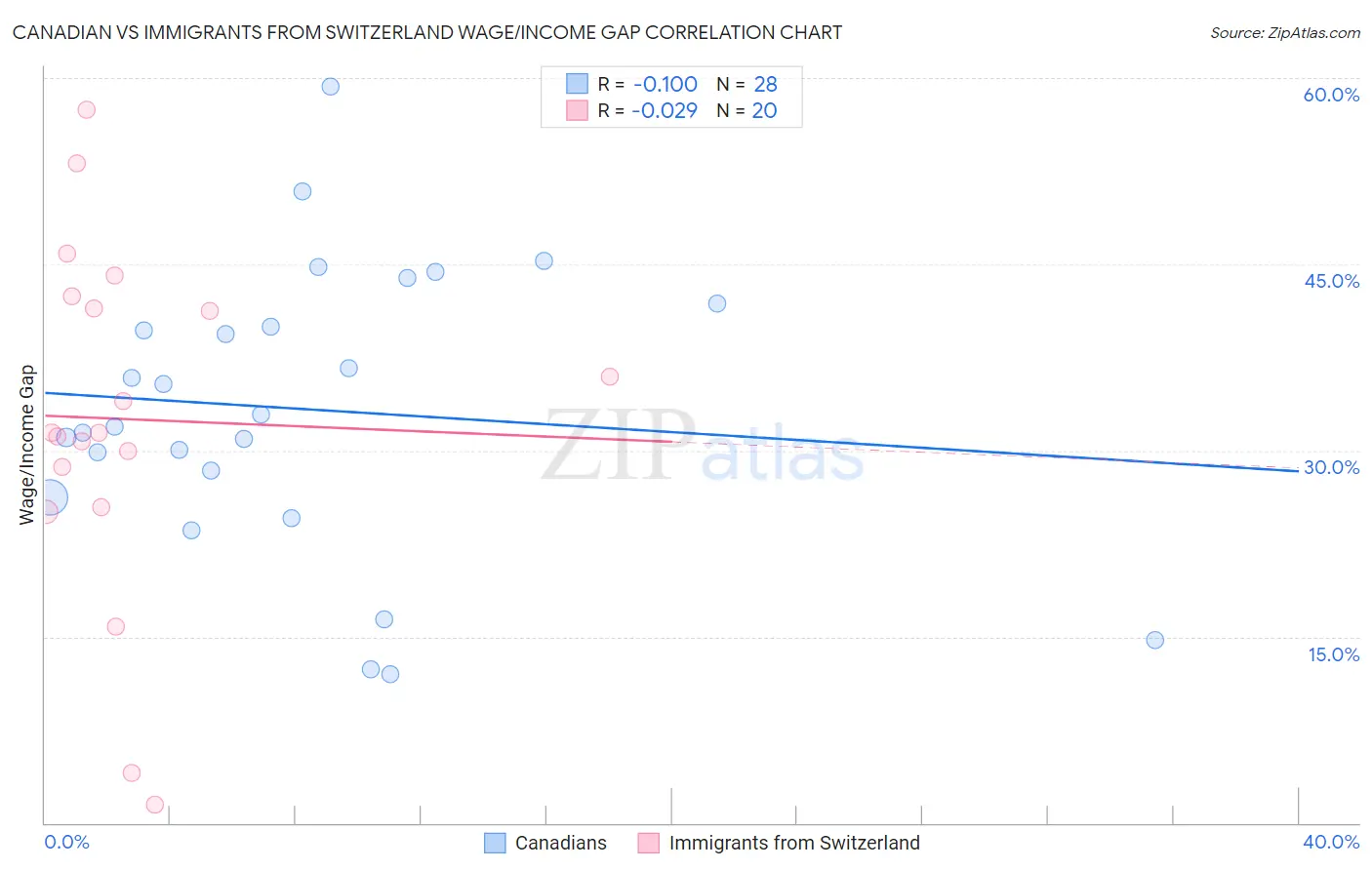 Canadian vs Immigrants from Switzerland Wage/Income Gap