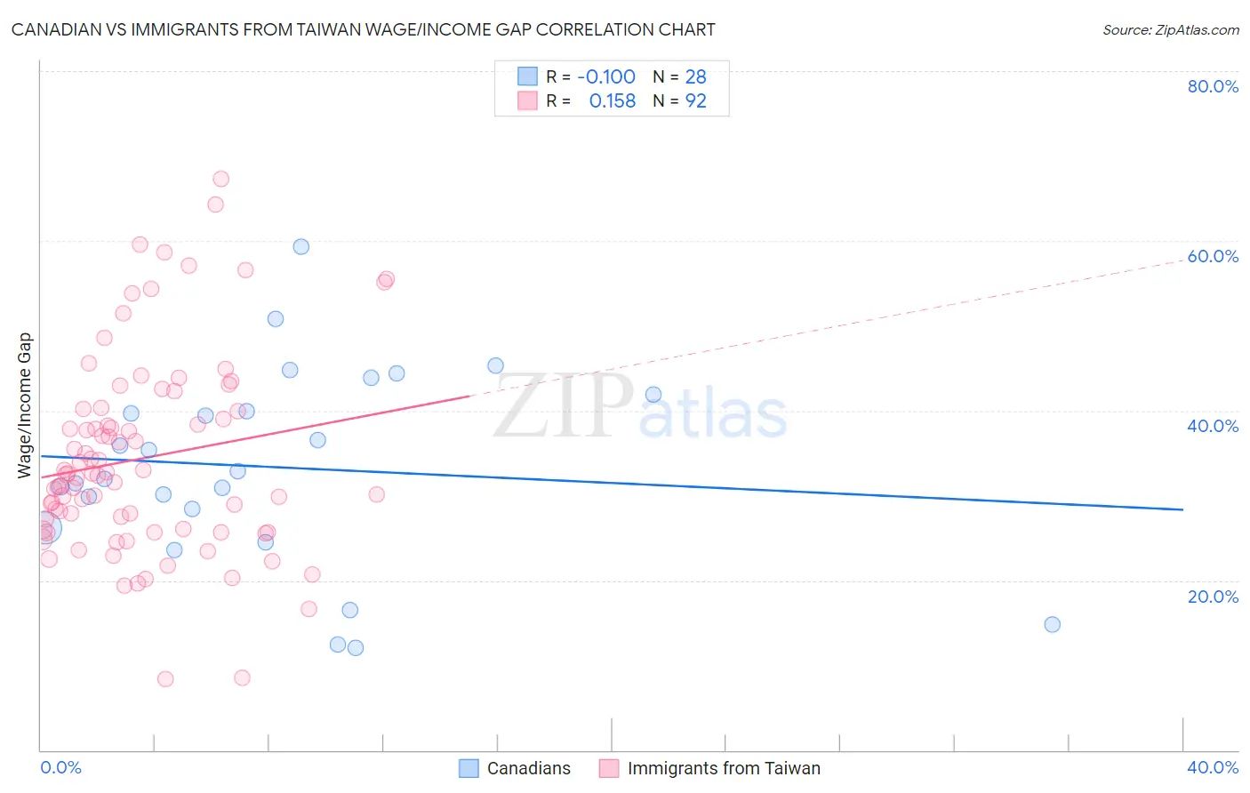 Canadian vs Immigrants from Taiwan Wage/Income Gap