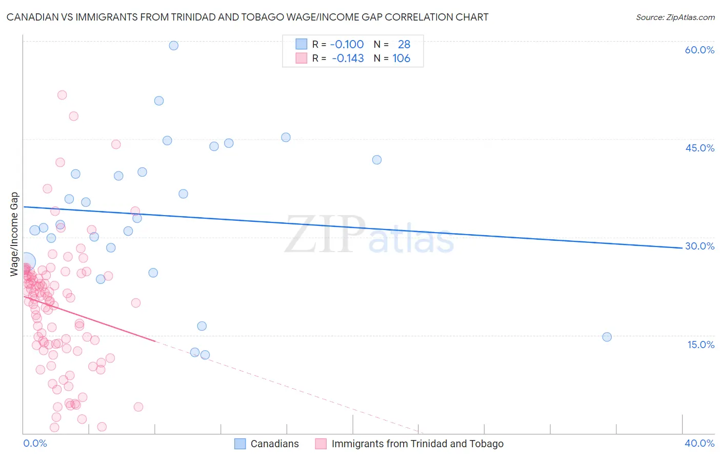 Canadian vs Immigrants from Trinidad and Tobago Wage/Income Gap