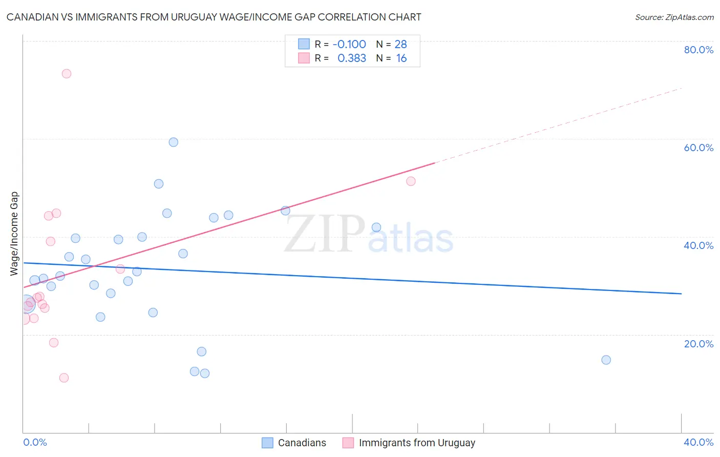 Canadian vs Immigrants from Uruguay Wage/Income Gap