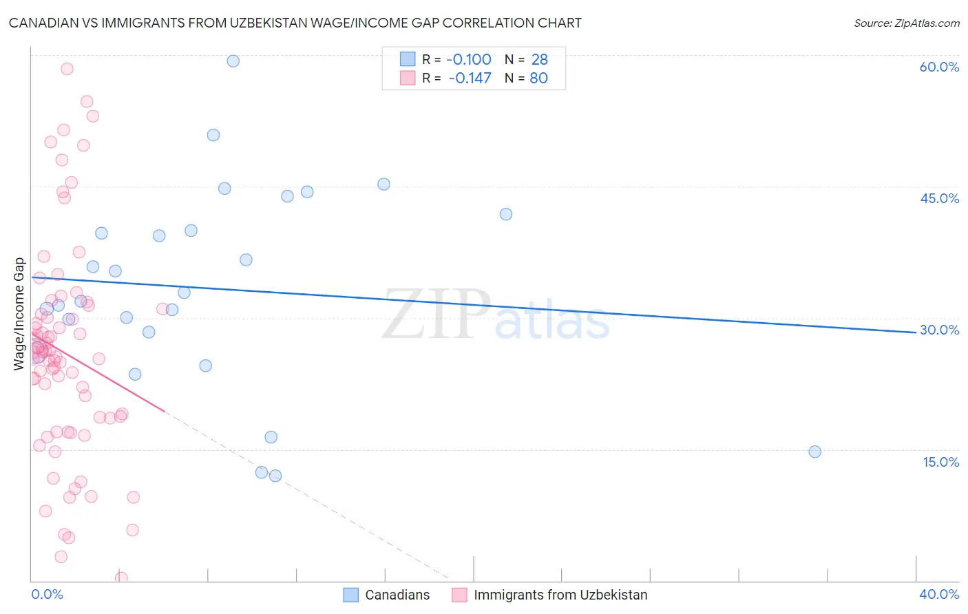 Canadian vs Immigrants from Uzbekistan Wage/Income Gap