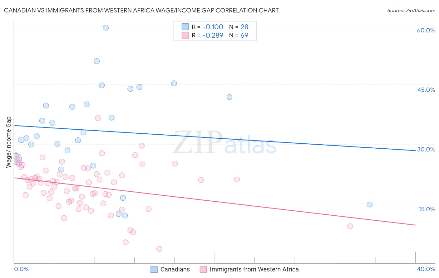 Canadian vs Immigrants from Western Africa Wage/Income Gap