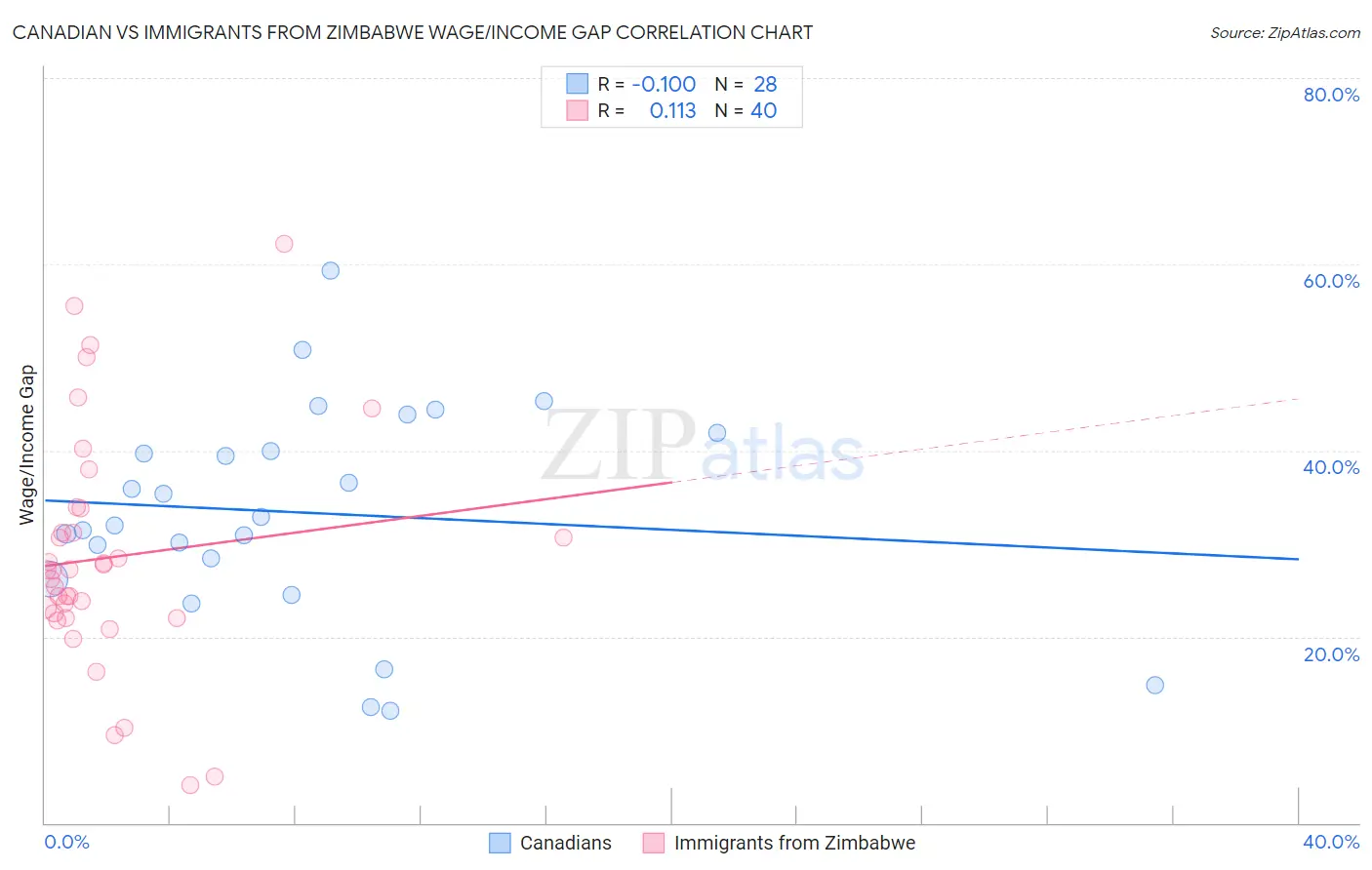 Canadian vs Immigrants from Zimbabwe Wage/Income Gap